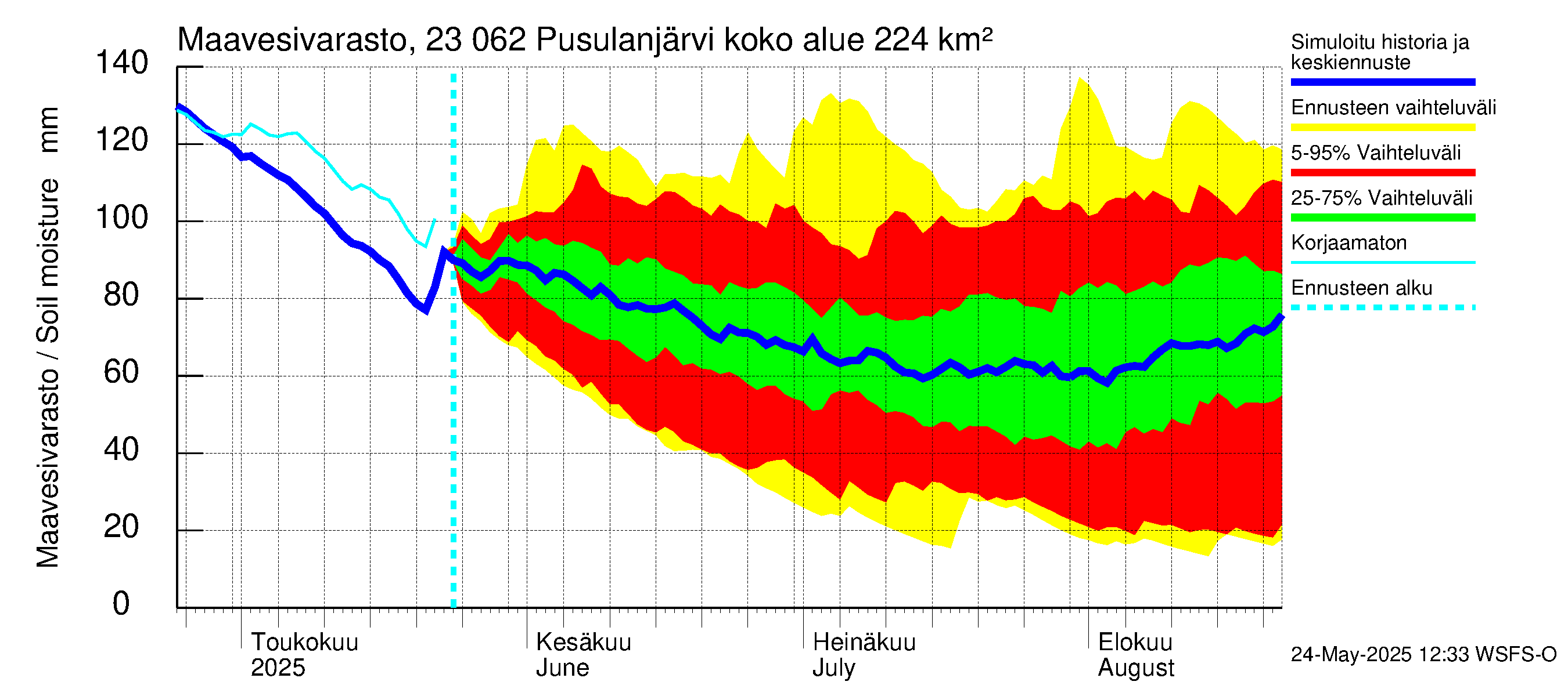 Karjaanjoen vesistöalue - Pusulanjärvi: Maavesivarasto