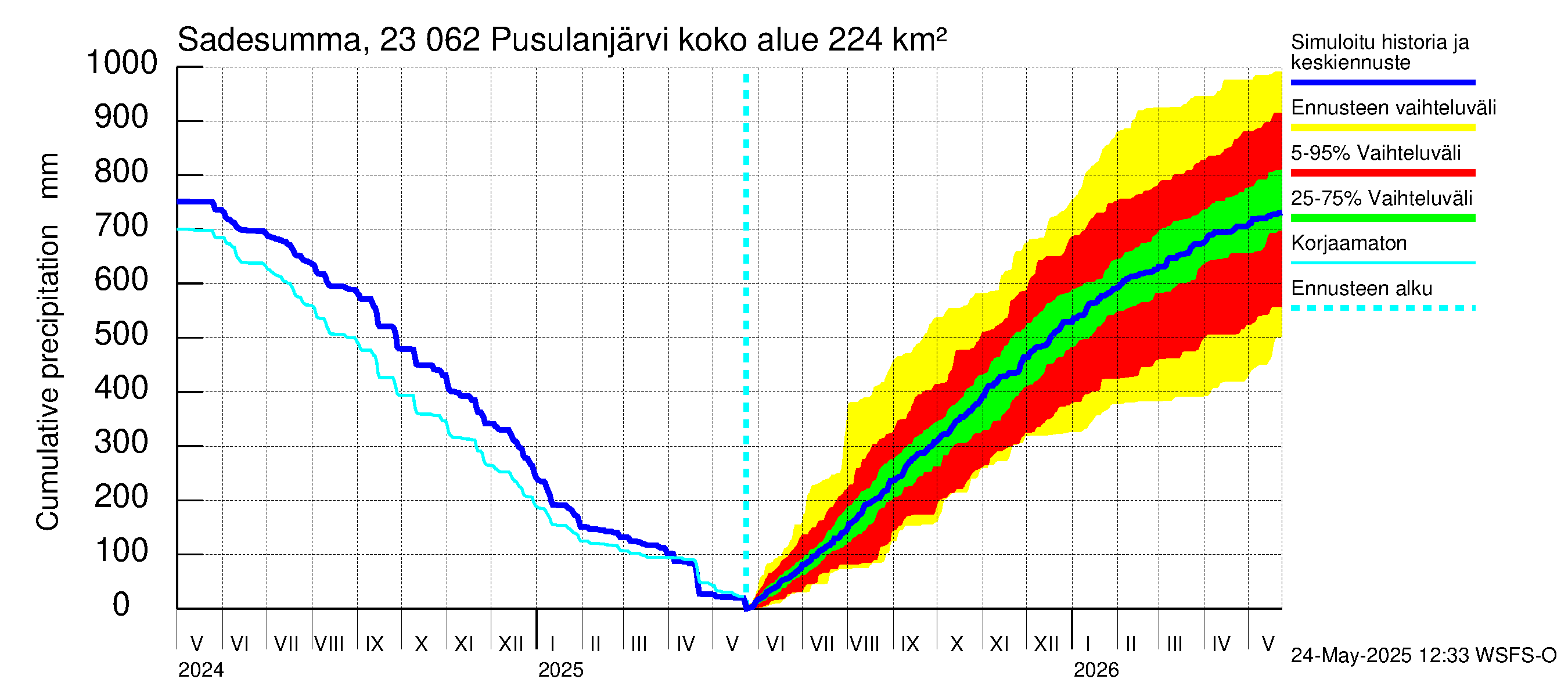Karjaanjoen vesistöalue - Pusulanjärvi: Sade - summa