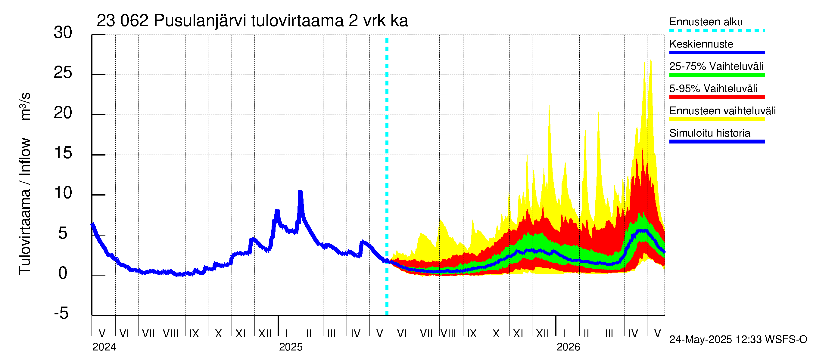 Karjaanjoen vesistöalue - Pusulanjärvi: Tulovirtaama (usean vuorokauden liukuva keskiarvo) - jakaumaennuste