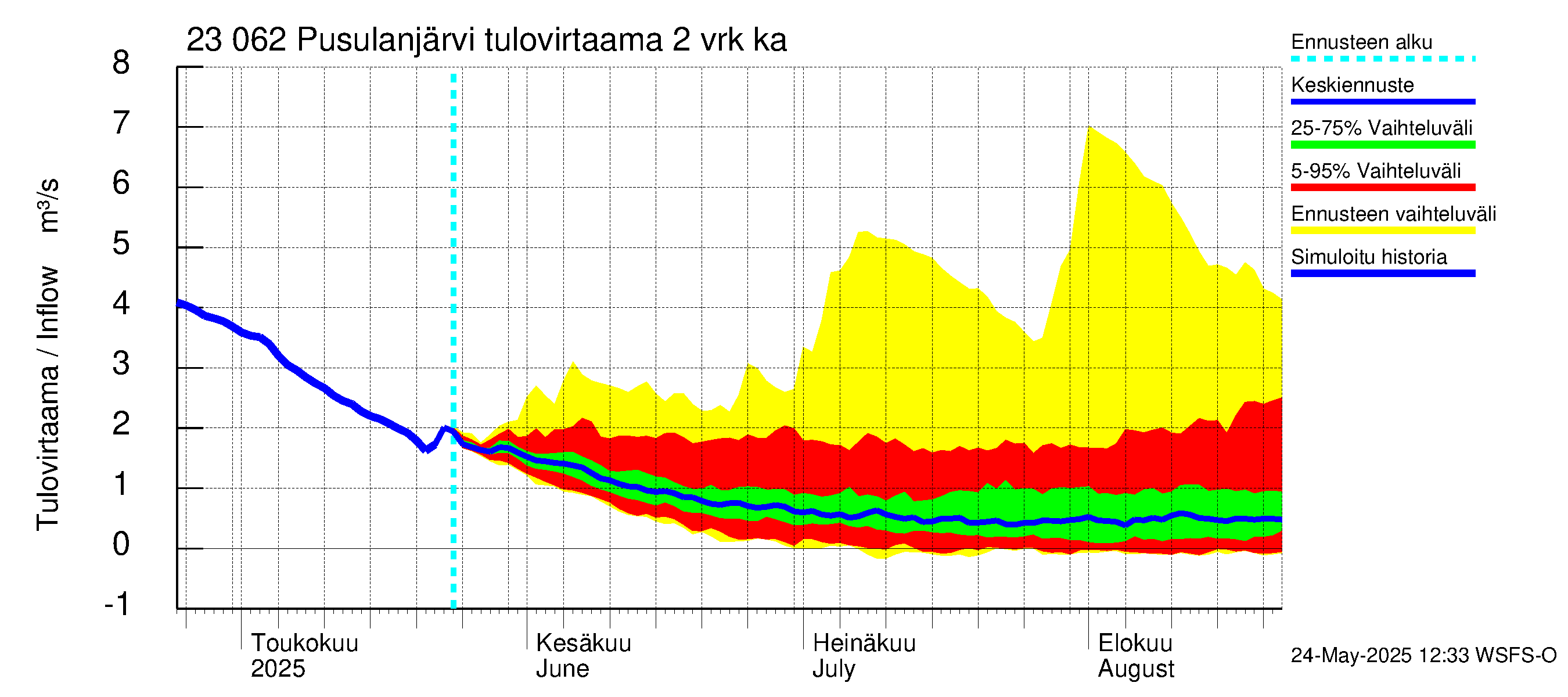 Karjaanjoen vesistöalue - Pusulanjärvi: Tulovirtaama (usean vuorokauden liukuva keskiarvo) - jakaumaennuste