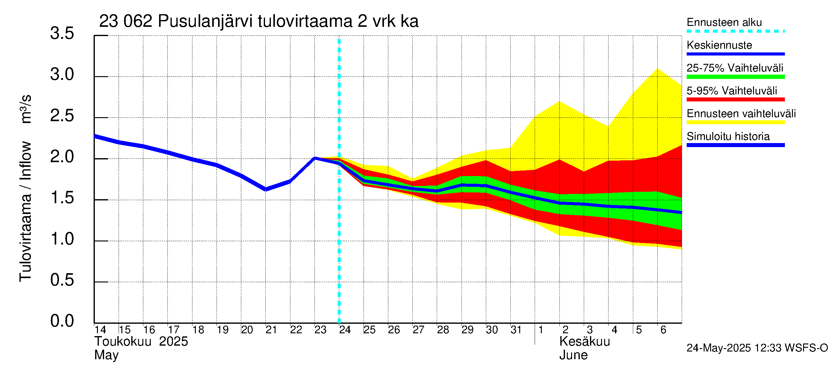 Karjaanjoen vesistöalue - Pusulanjärvi: Tulovirtaama (usean vuorokauden liukuva keskiarvo) - jakaumaennuste