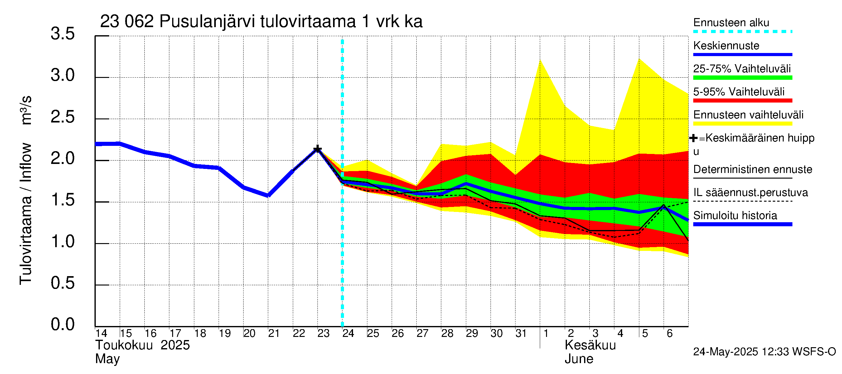 Karjaanjoen vesistöalue - Pusulanjärvi: Tulovirtaama - jakaumaennuste