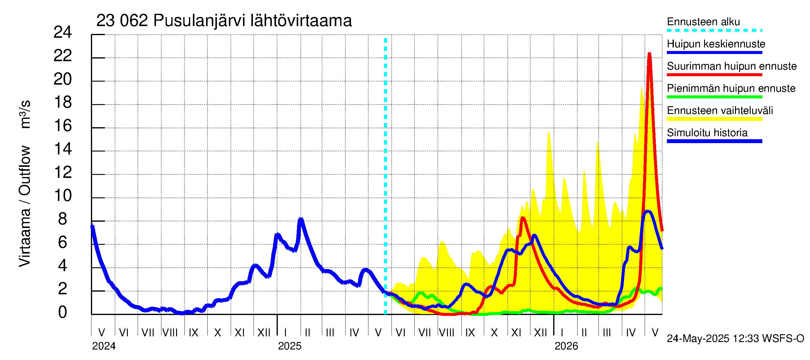 Karjaanjoen vesistöalue - Pusulanjärvi: Lähtövirtaama / juoksutus - huippujen keski- ja ääriennusteet
