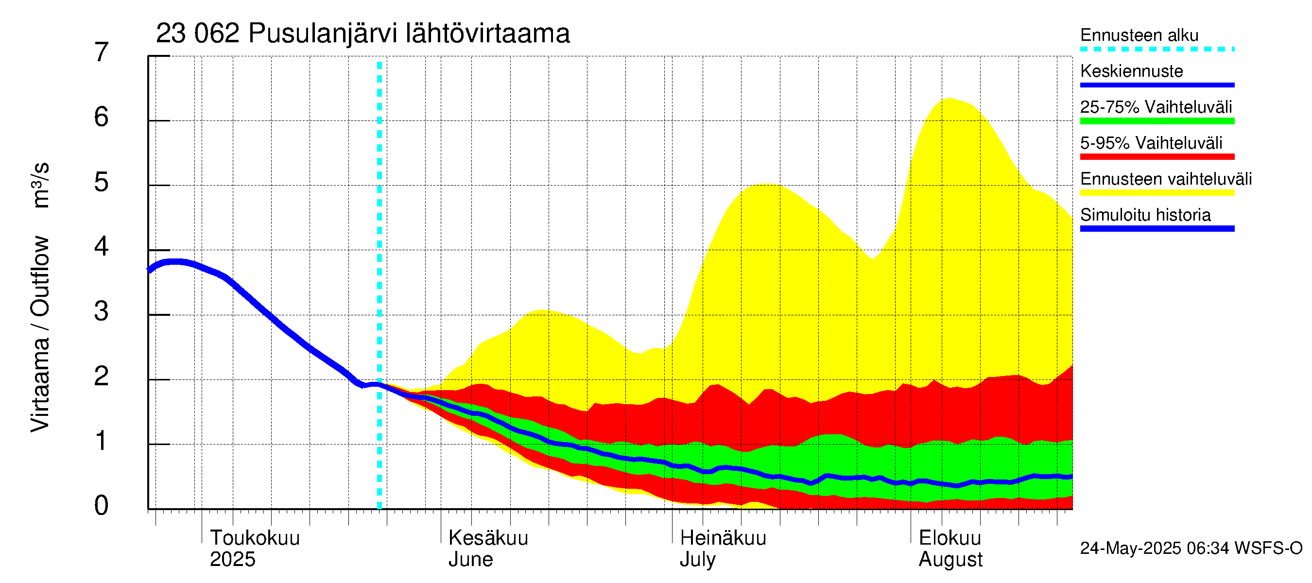 Karjaanjoen vesistöalue - Pusulanjärvi: Lähtövirtaama / juoksutus - jakaumaennuste