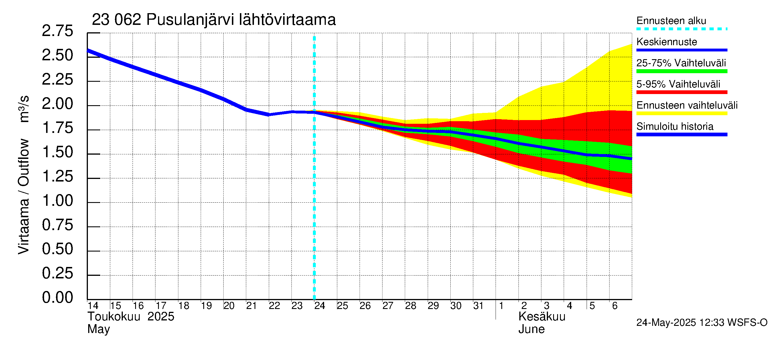 Karjaanjoen vesistöalue - Pusulanjärvi: Lähtövirtaama / juoksutus - jakaumaennuste