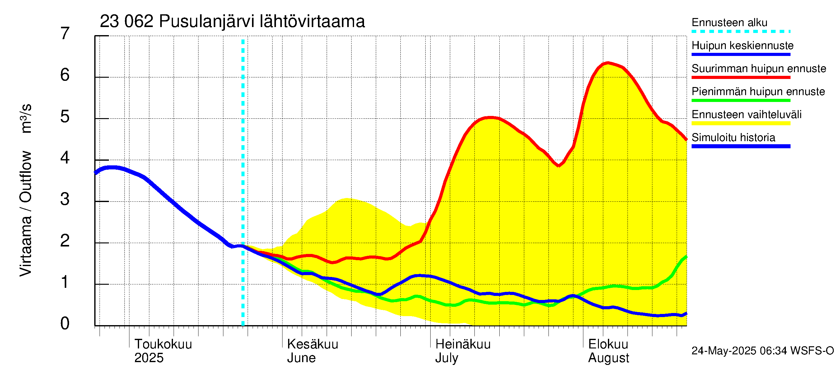 Karjaanjoen vesistöalue - Pusulanjärvi: Lähtövirtaama / juoksutus - huippujen keski- ja ääriennusteet