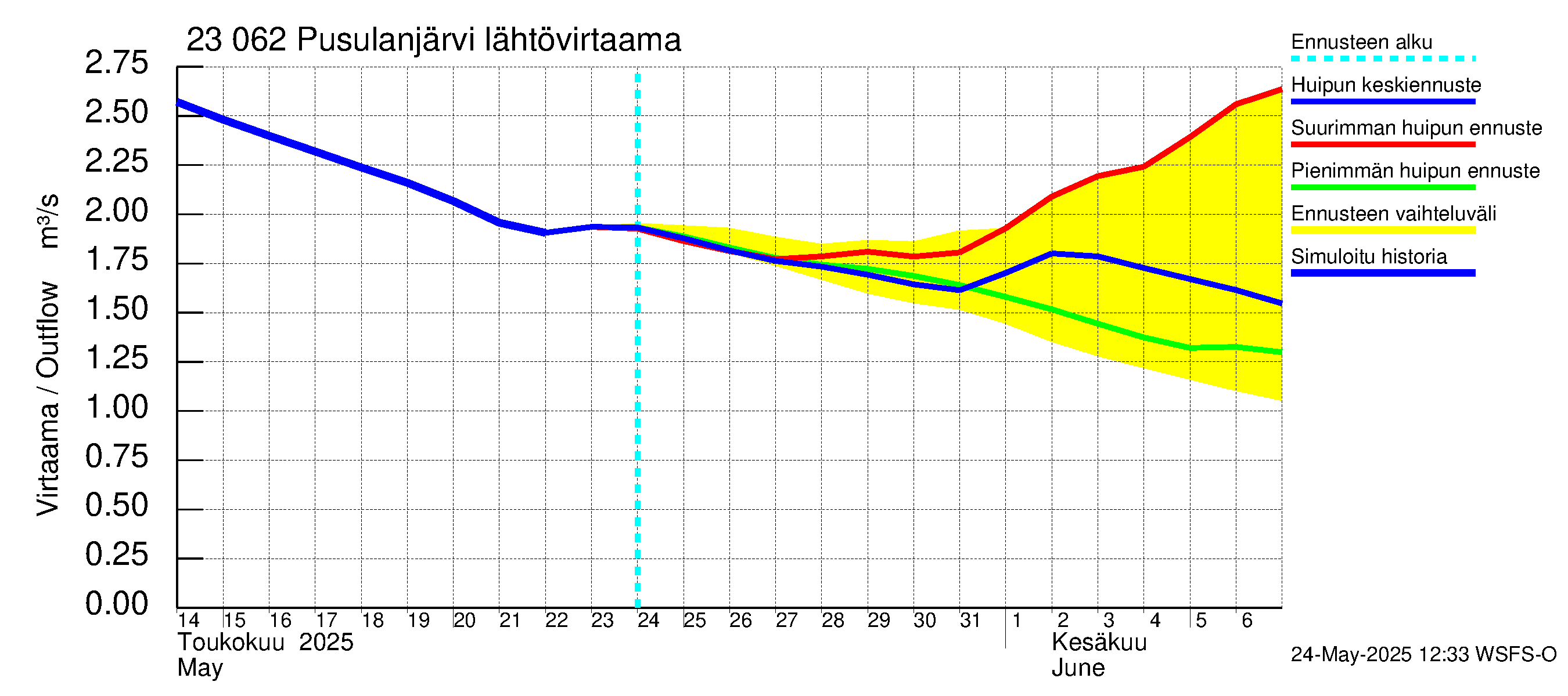 Karjaanjoen vesistöalue - Pusulanjärvi: Lähtövirtaama / juoksutus - huippujen keski- ja ääriennusteet