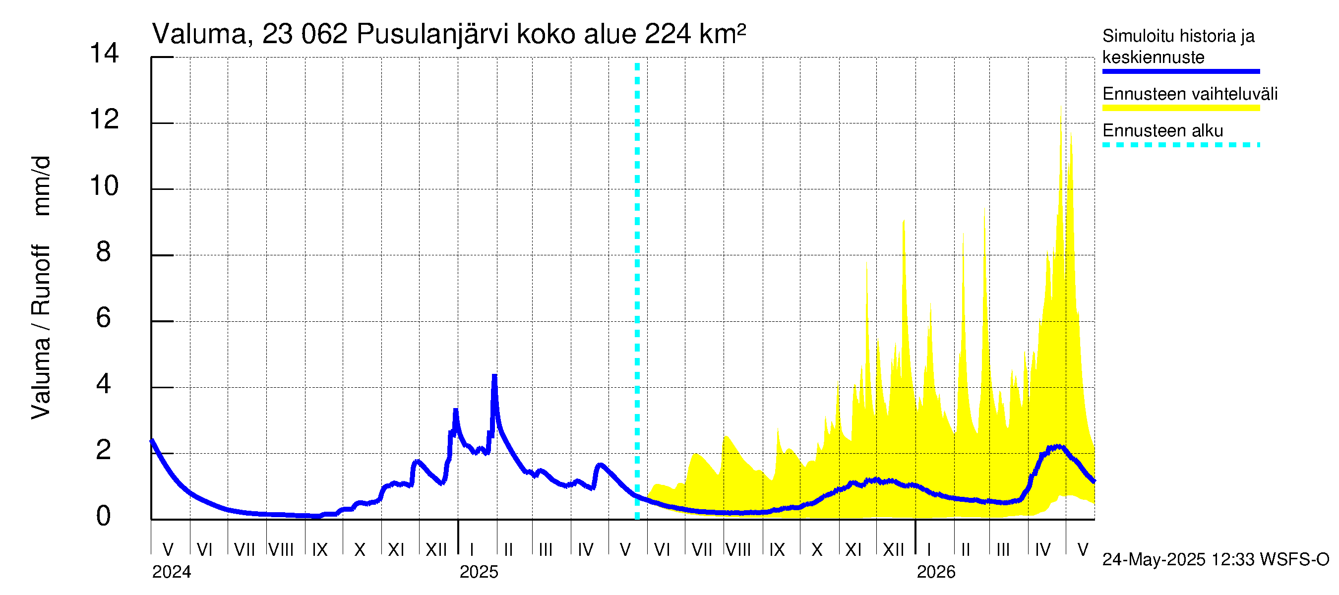 Karjaanjoen vesistöalue - Pusulanjärvi: Valuma