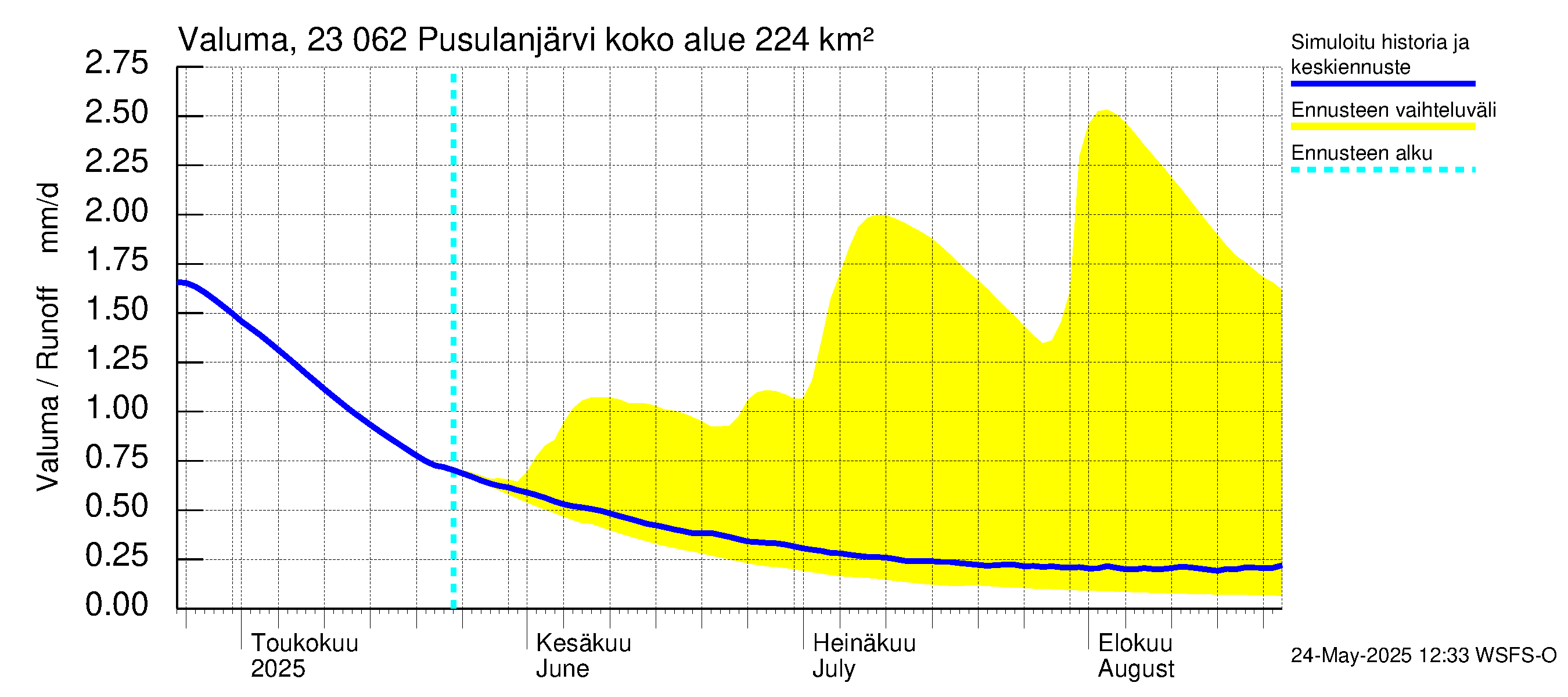 Karjaanjoen vesistöalue - Pusulanjärvi: Valuma