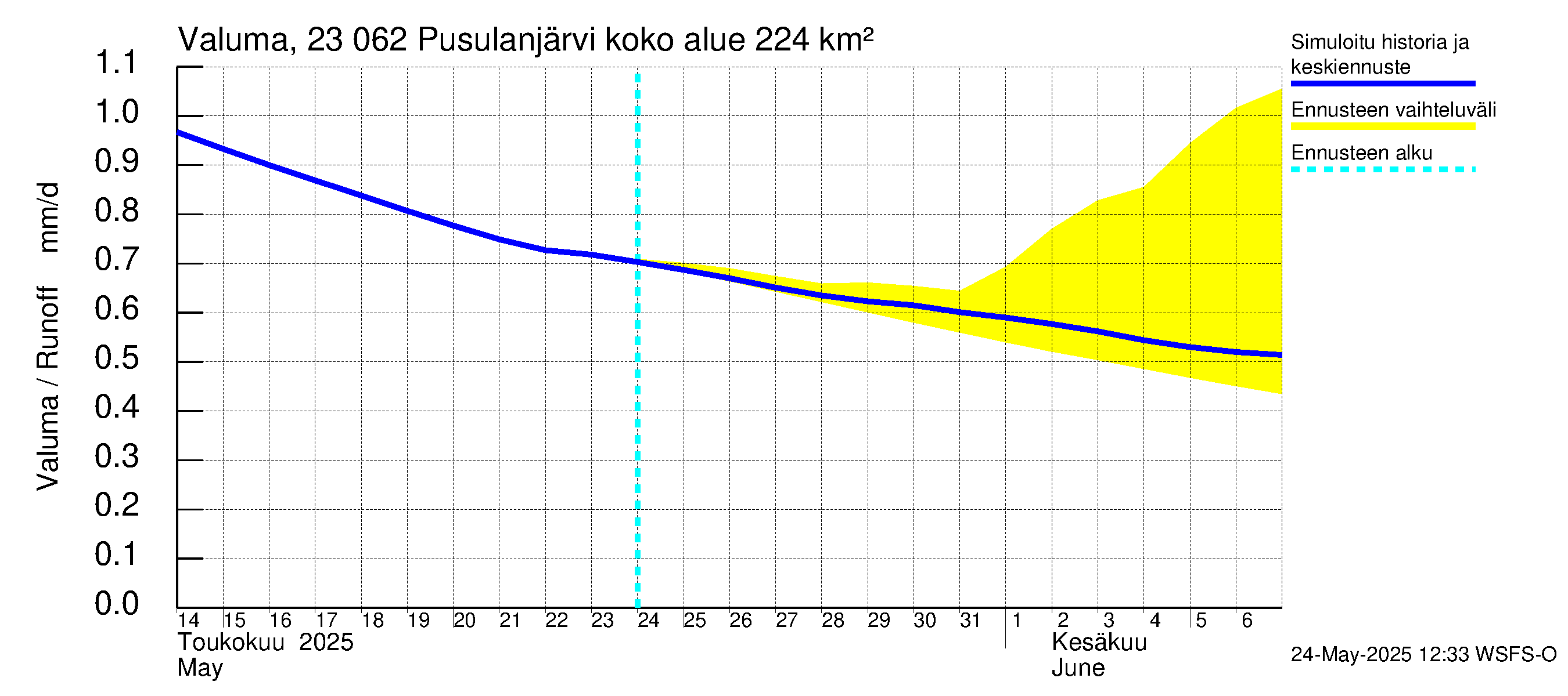 Karjaanjoen vesistöalue - Pusulanjärvi: Valuma