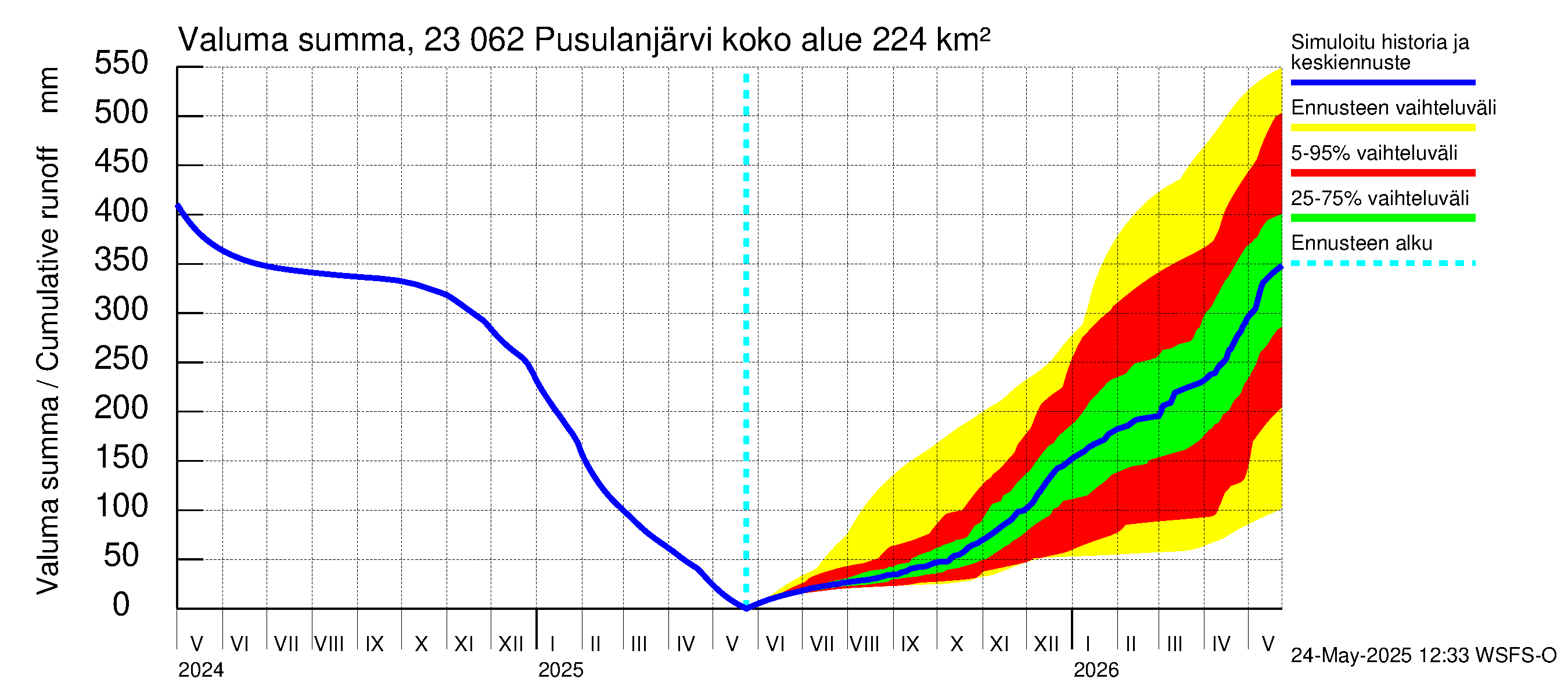 Karjaanjoen vesistöalue - Pusulanjärvi: Valuma - summa