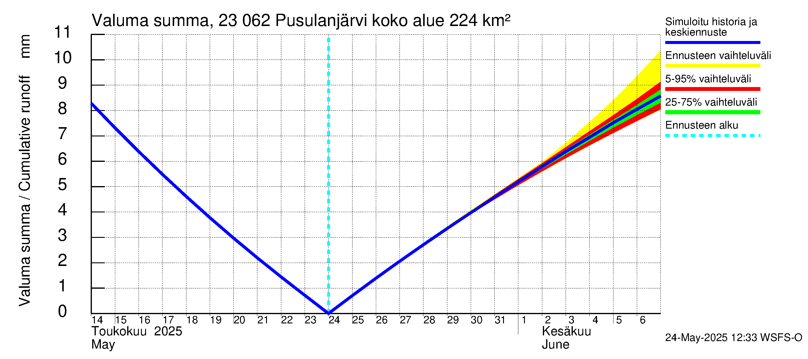 Karjaanjoen vesistöalue - Pusulanjärvi: Valuma - summa