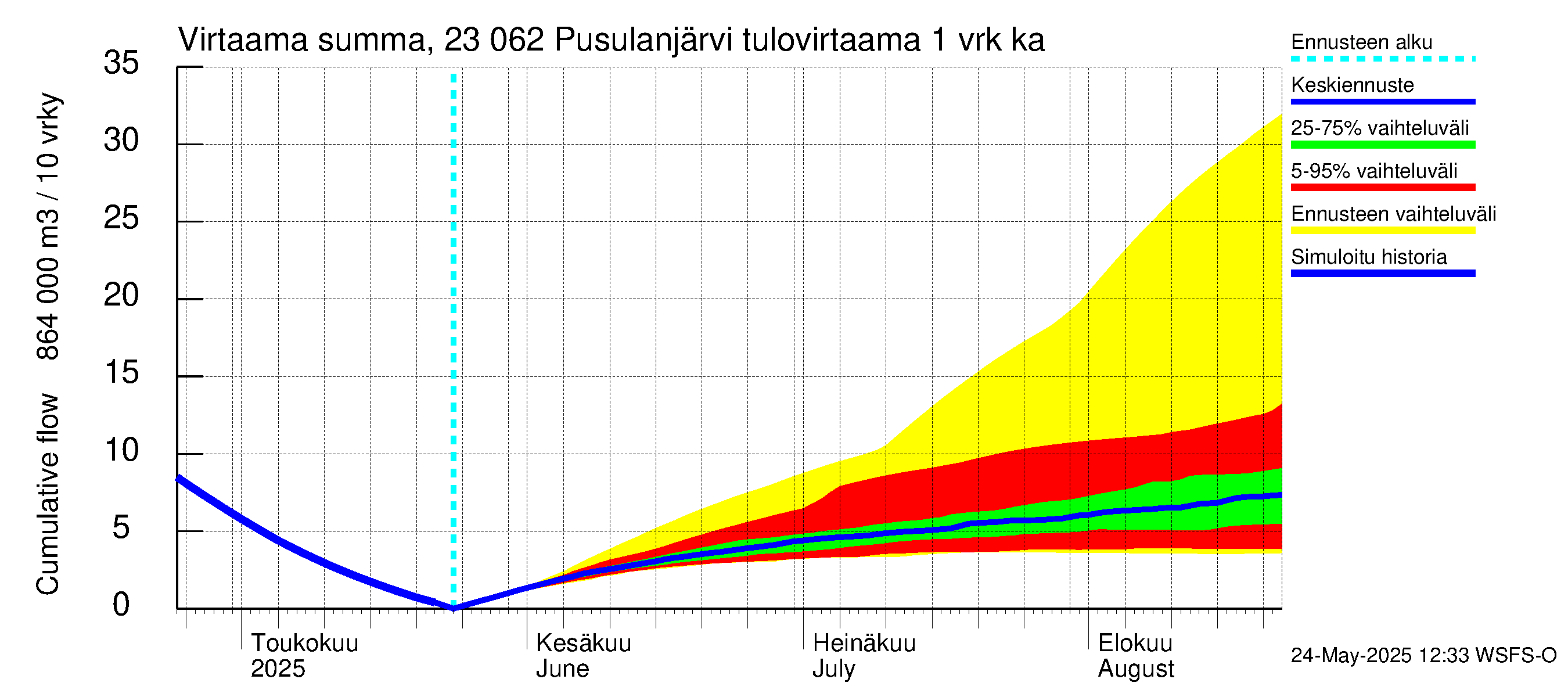 Karjaanjoen vesistöalue - Pusulanjärvi: Tulovirtaama - summa