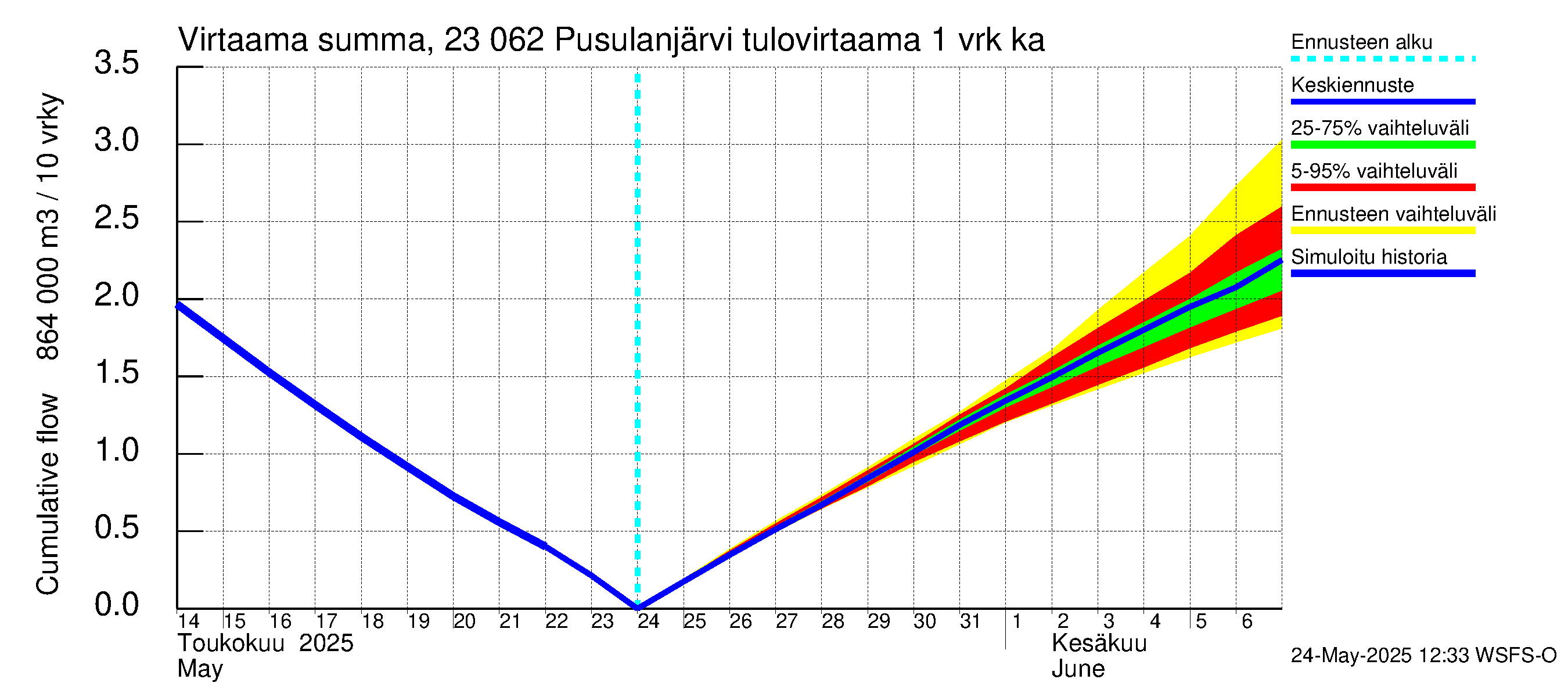 Karjaanjoen vesistöalue - Pusulanjärvi: Tulovirtaama - summa