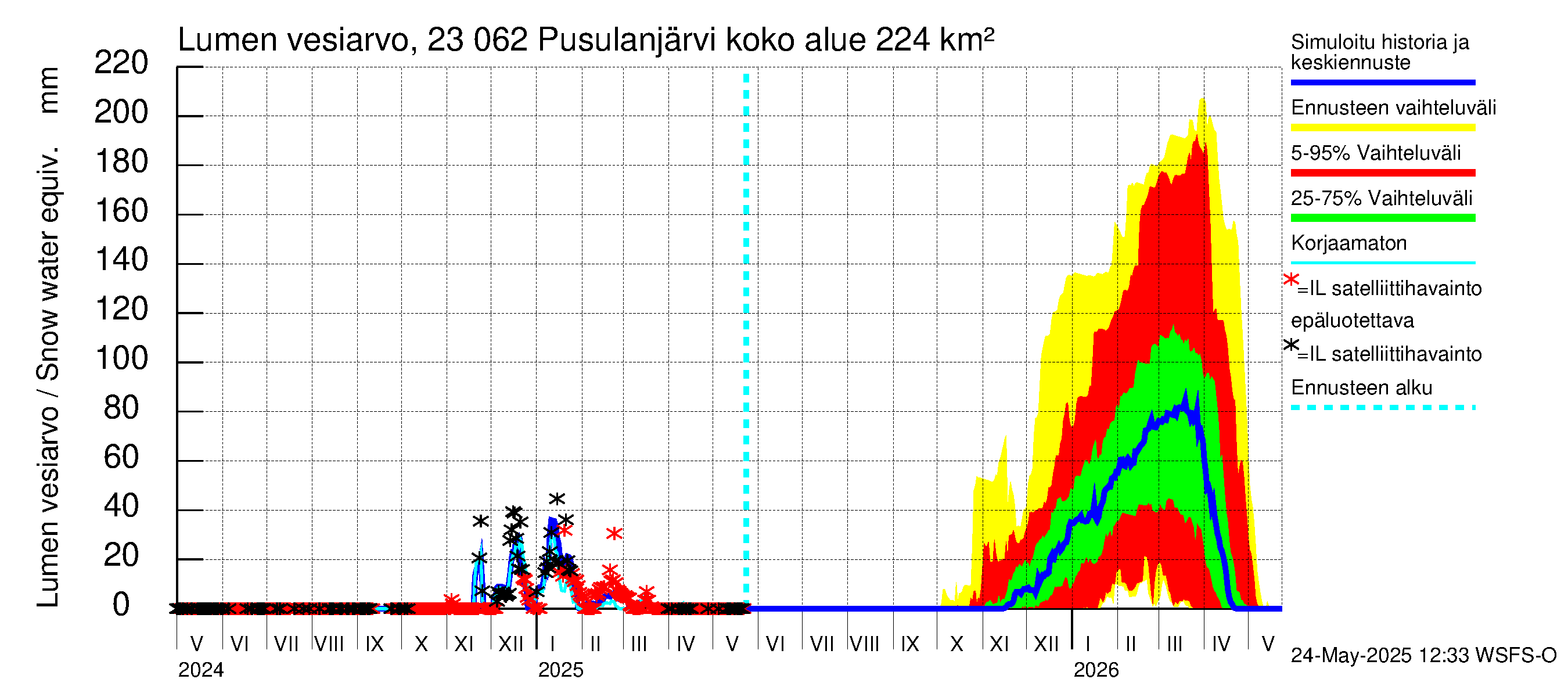 Karjaanjoen vesistöalue - Pusulanjärvi: Lumen vesiarvo
