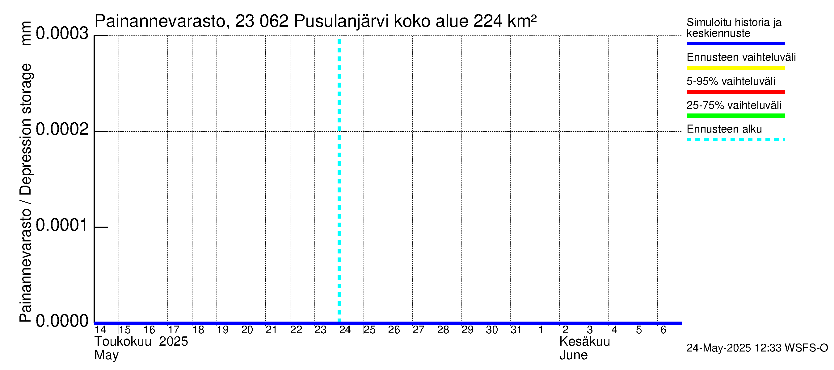 Karjaanjoen vesistöalue - Pusulanjärvi: Painannevarasto