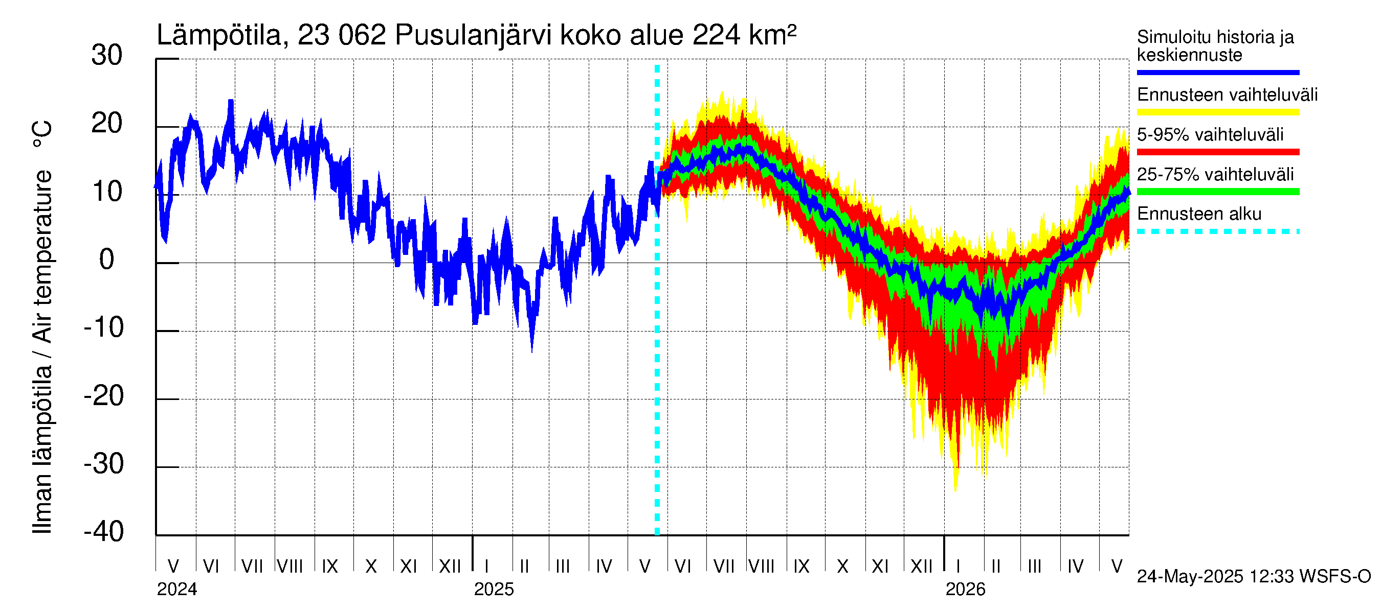 Karjaanjoen vesistöalue - Pusulanjärvi: Ilman lämpötila