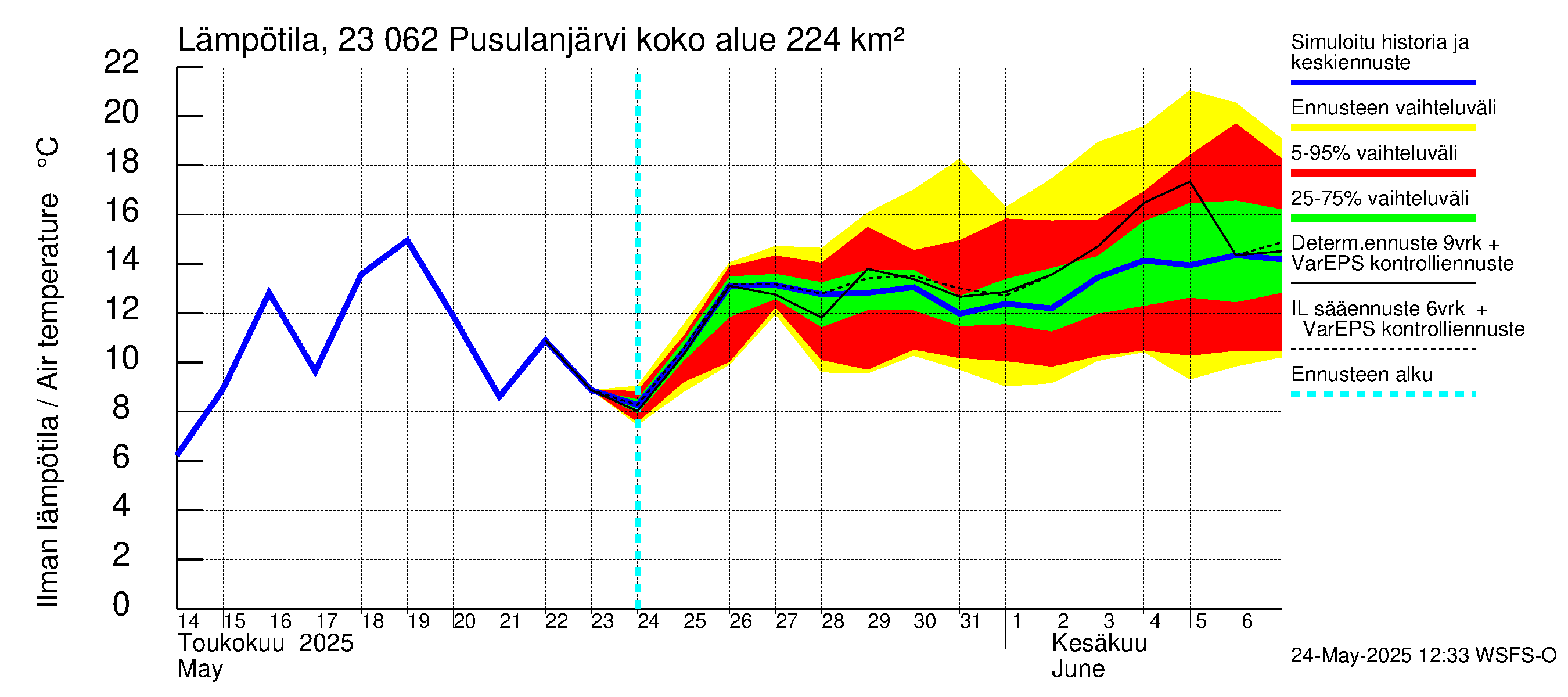 Karjaanjoen vesistöalue - Pusulanjärvi: Ilman lämpötila
