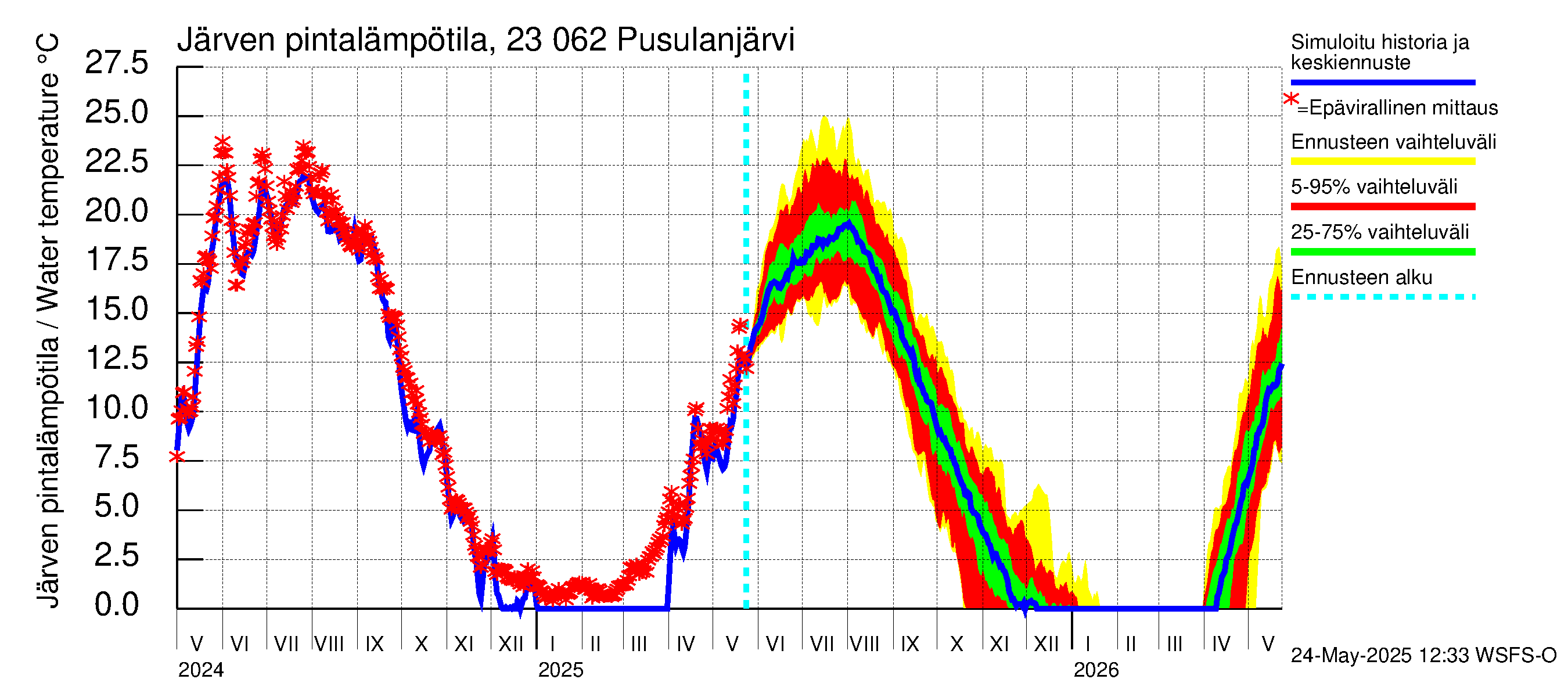 Karjaanjoen vesistöalue - Pusulanjärvi: Järven pintalämpötila