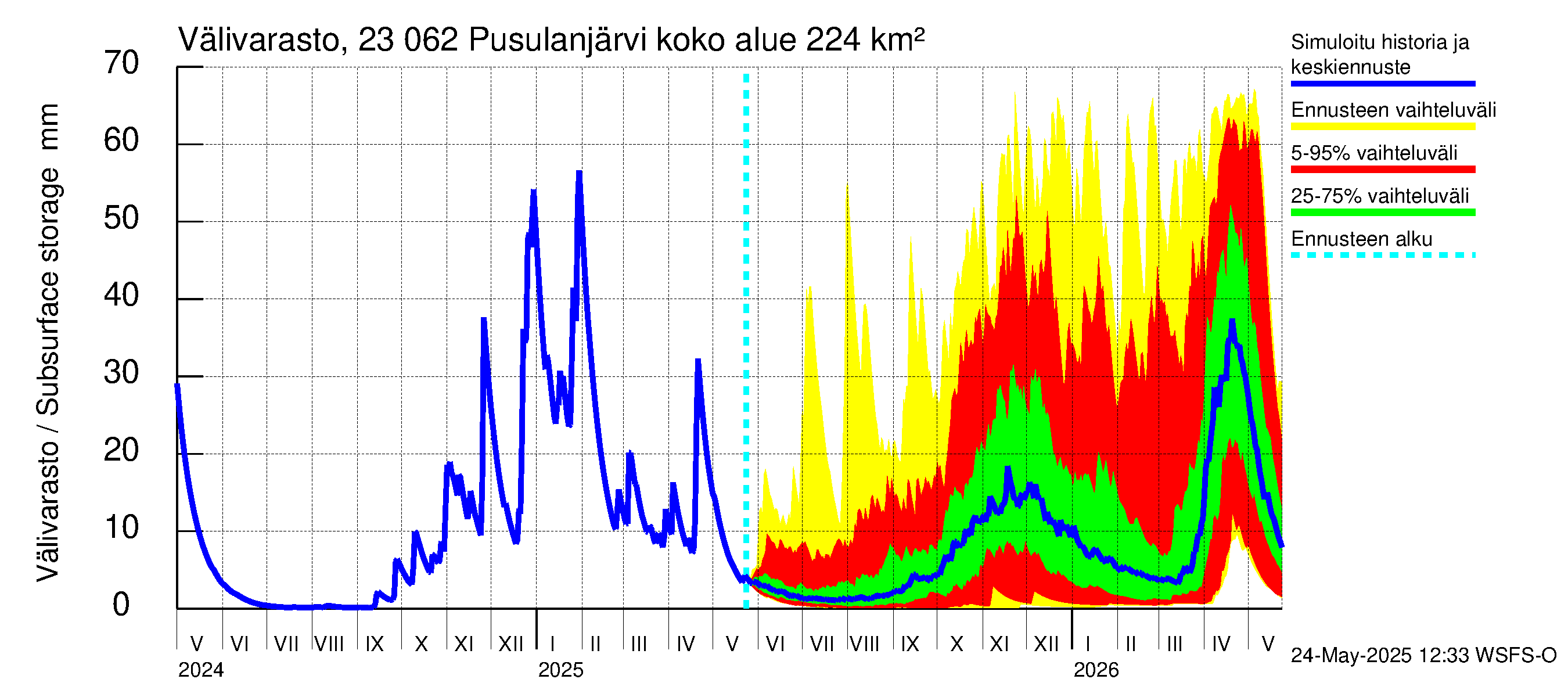 Karjaanjoen vesistöalue - Pusulanjärvi: Välivarasto