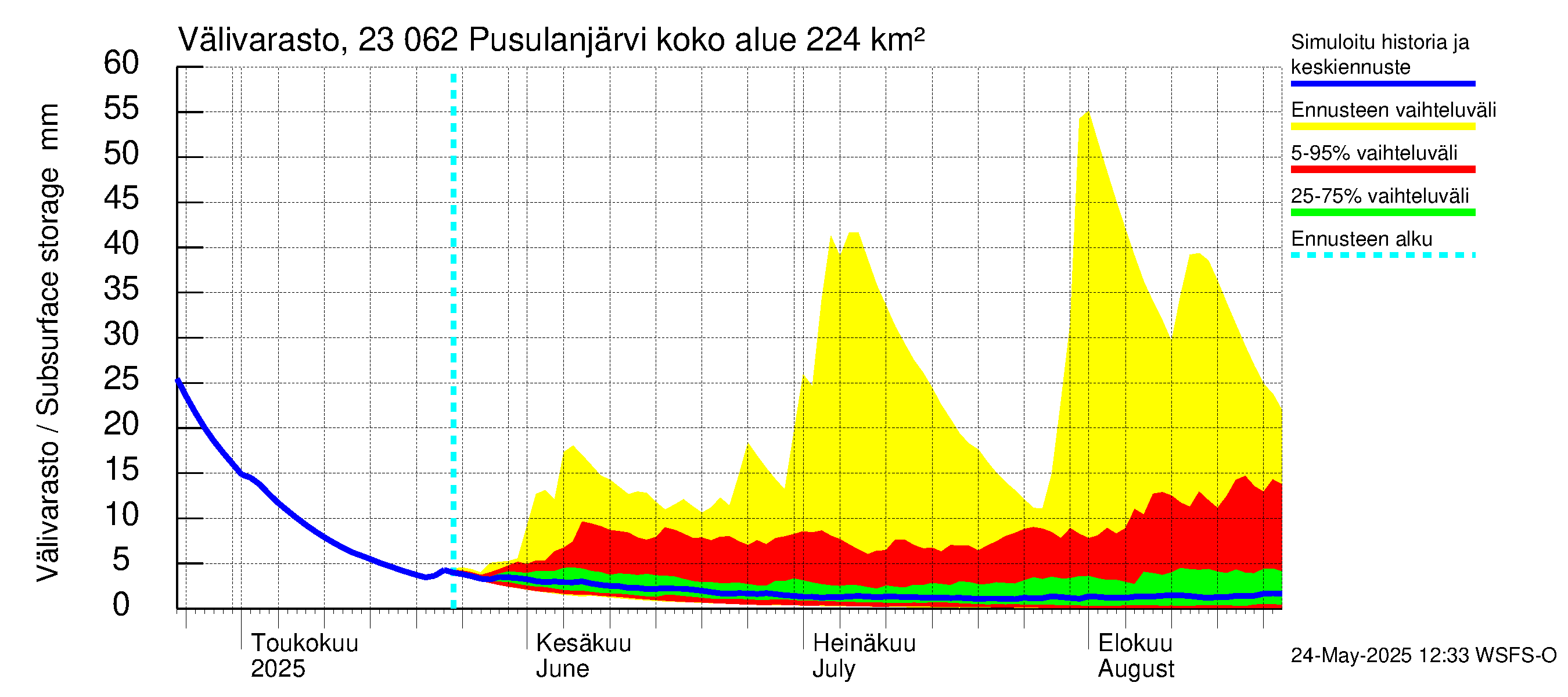 Karjaanjoen vesistöalue - Pusulanjärvi: Välivarasto