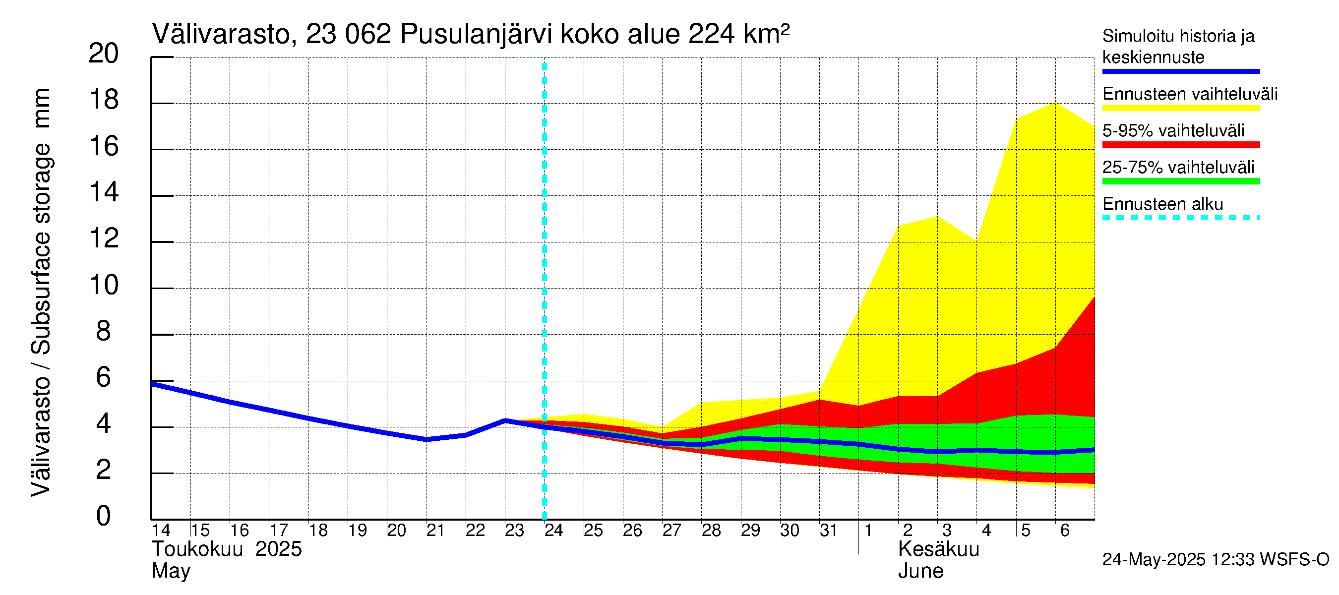 Karjaanjoen vesistöalue - Pusulanjärvi: Välivarasto