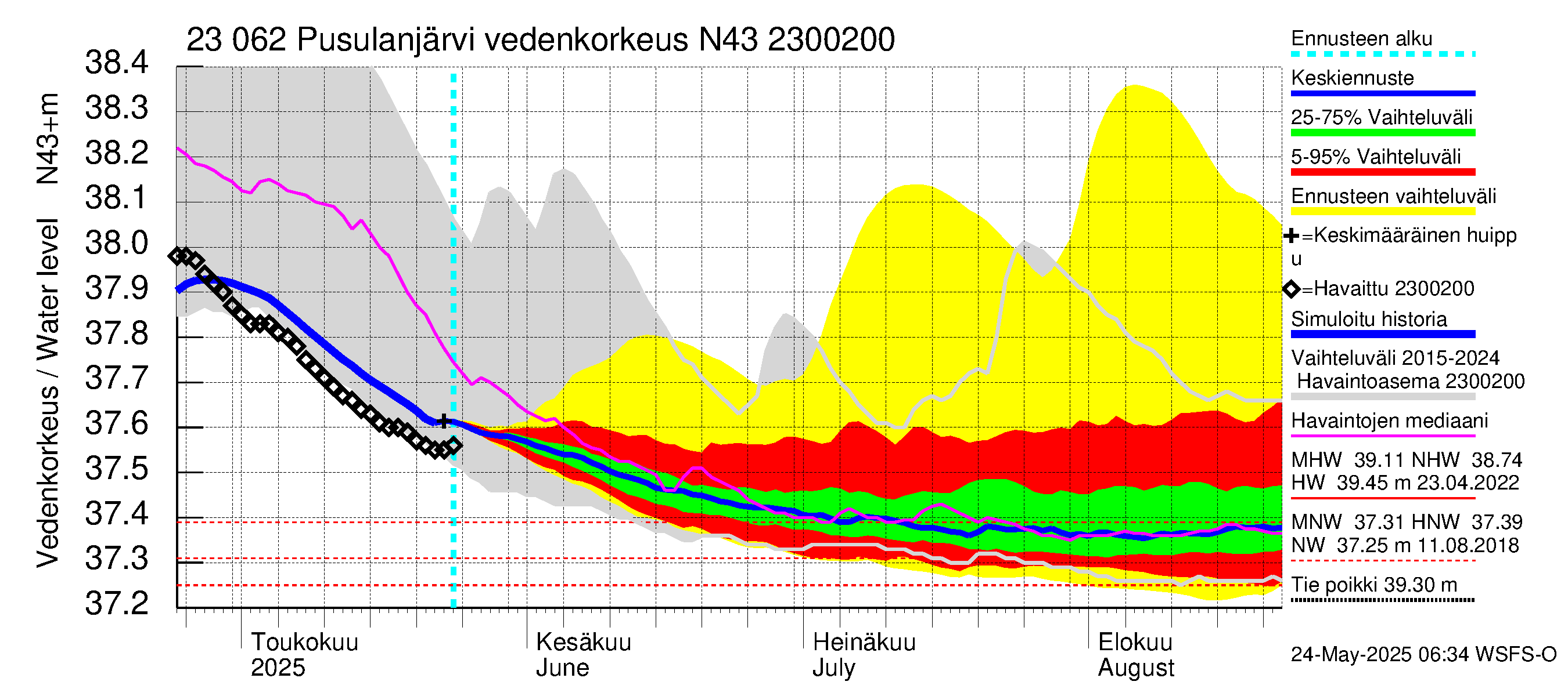 Karjaanjoen vesistöalue - Pusulanjärvi: Vedenkorkeus - jakaumaennuste