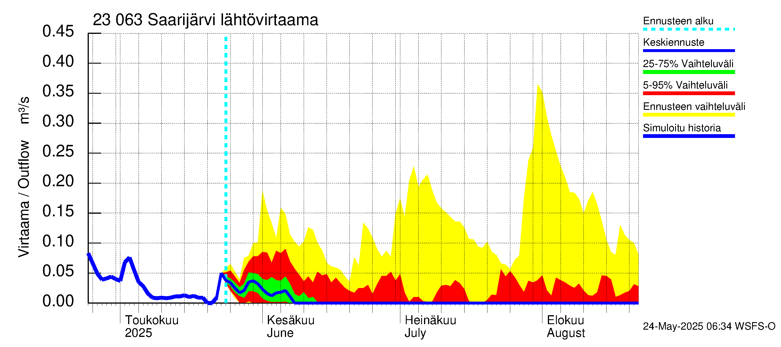 Karjaanjoen vesistöalue - Saarijärvi: Lähtövirtaama / juoksutus - jakaumaennuste