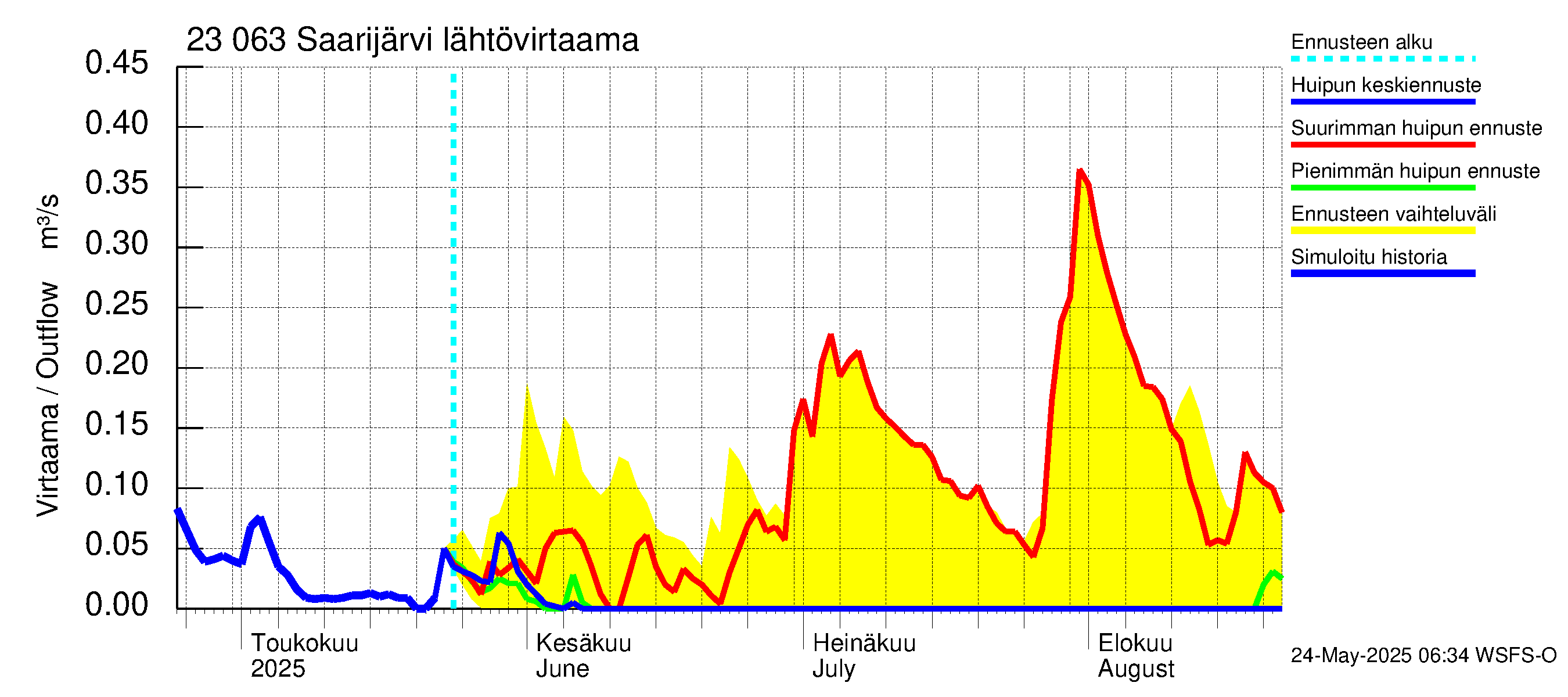Karjaanjoen vesistöalue - Saarijärvi: Lähtövirtaama / juoksutus - huippujen keski- ja ääriennusteet