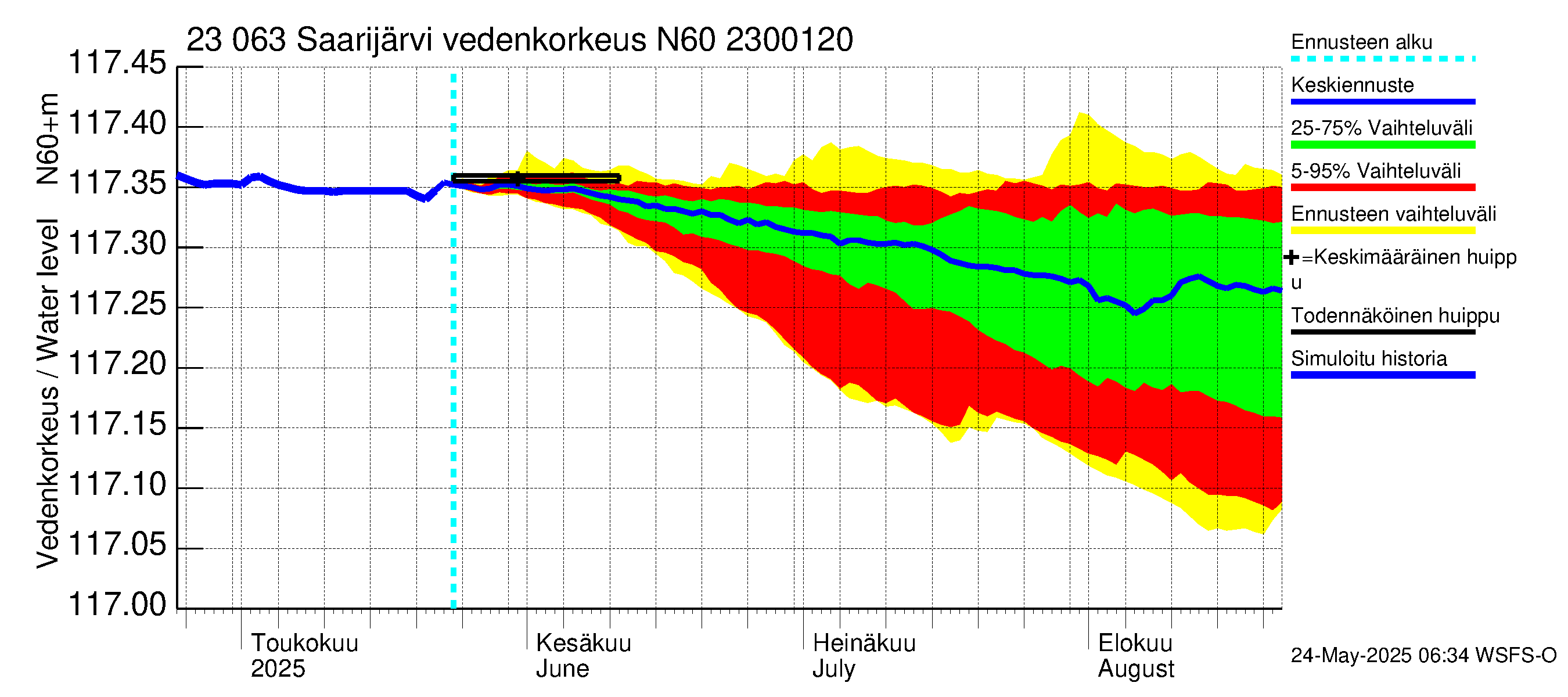 Karjaanjoen vesistöalue - Saarijärvi: Vedenkorkeus - jakaumaennuste
