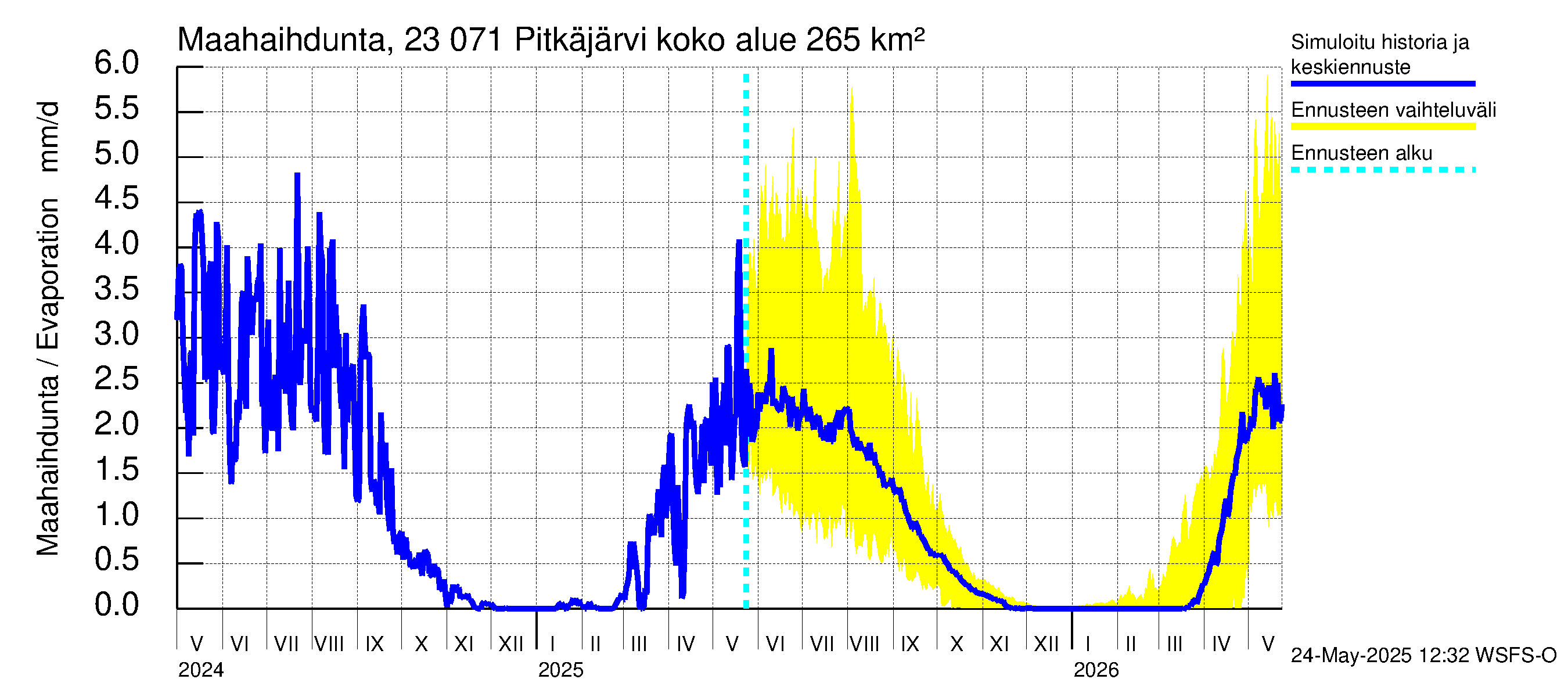 Karjaanjoen vesistöalue - Pitkäjärvi: Haihdunta maa-alueelta