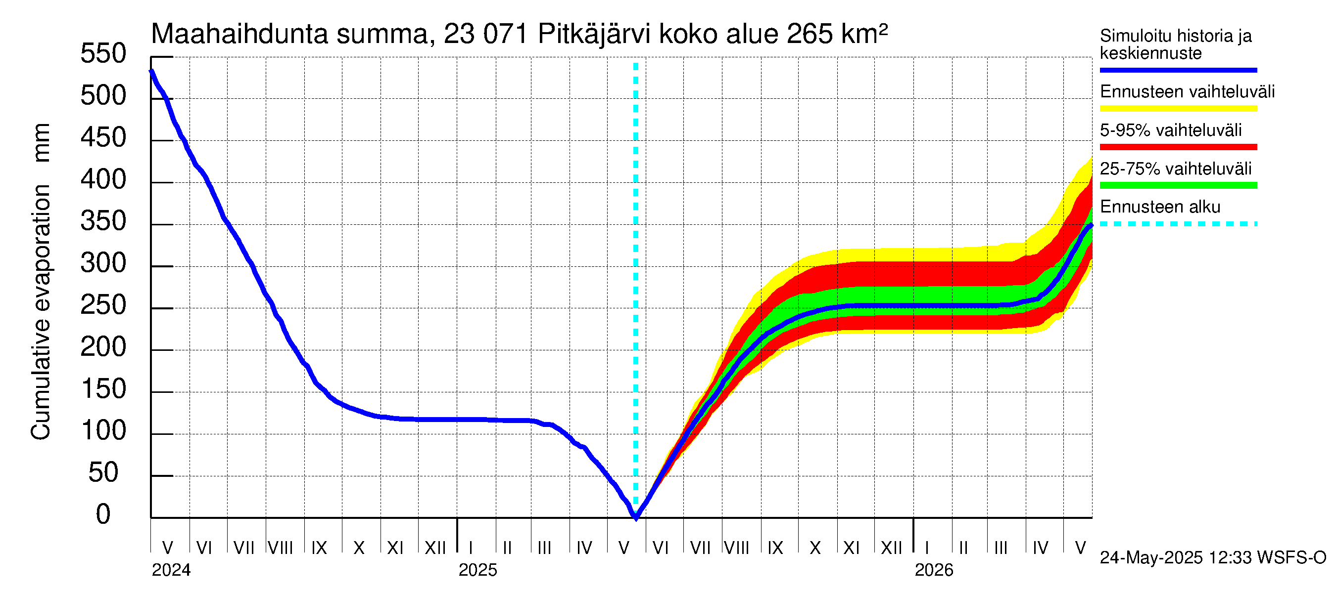 Karjaanjoen vesistöalue - Pitkäjärvi: Haihdunta maa-alueelta - summa