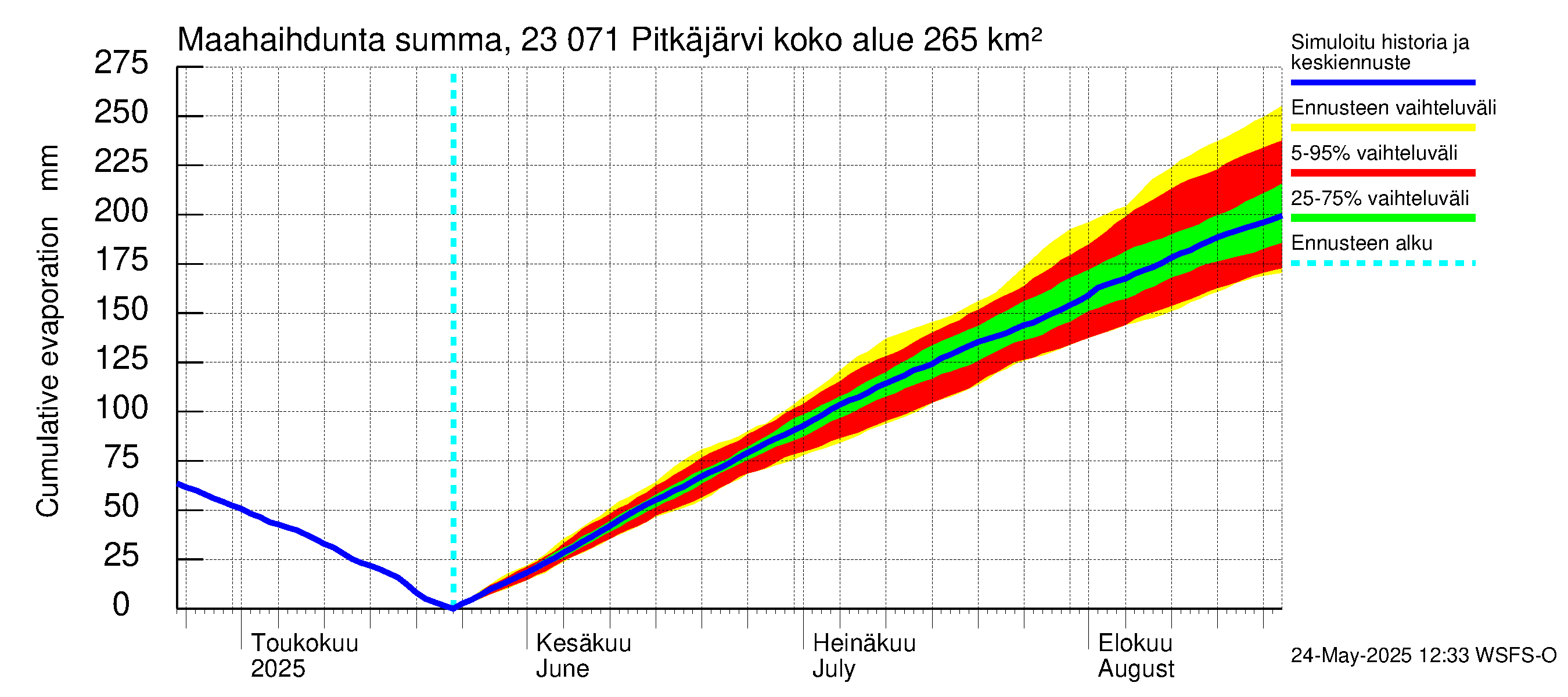 Karjaanjoen vesistöalue - Pitkäjärvi: Haihdunta maa-alueelta - summa
