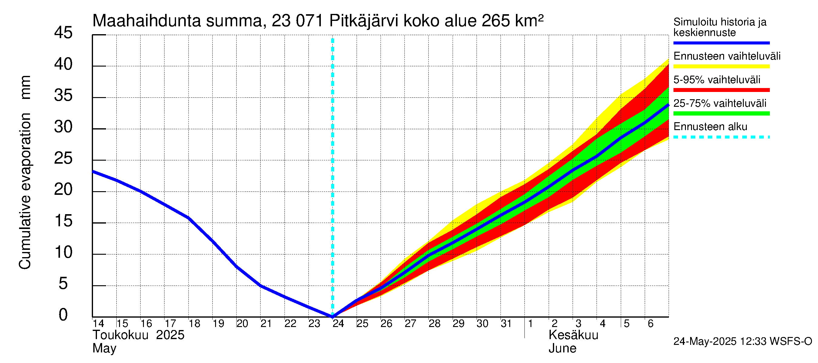 Karjaanjoen vesistöalue - Pitkäjärvi: Haihdunta maa-alueelta - summa