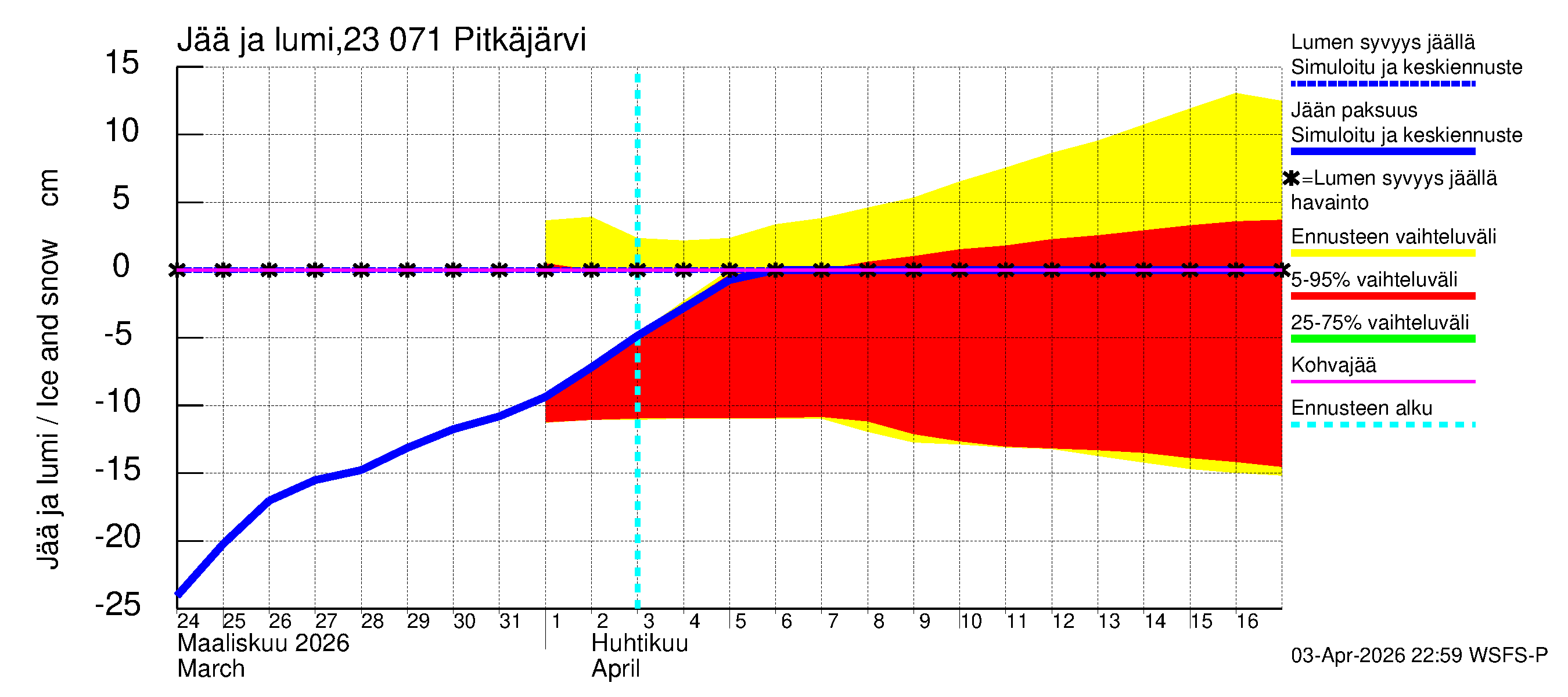 Karjaanjoen vesistöalue - Pitkäjärvi: Jään paksuus