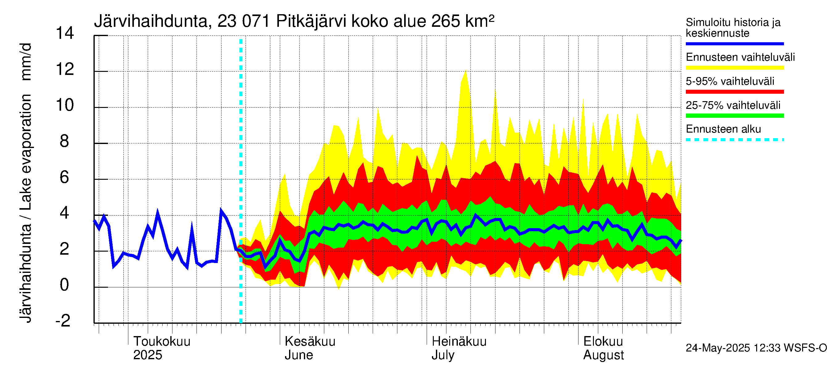 Karjaanjoen vesistöalue - Pitkäjärvi: Järvihaihdunta