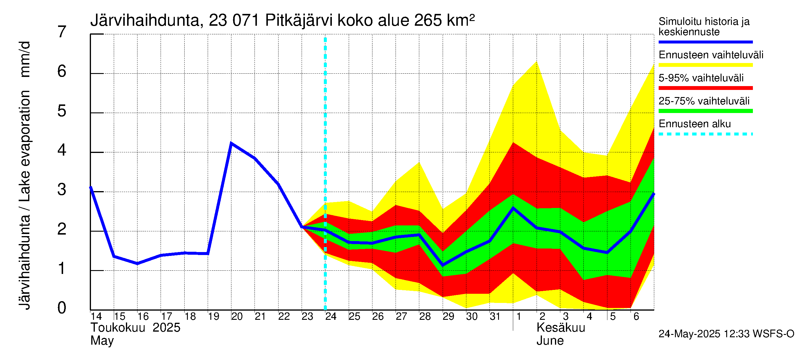 Karjaanjoen vesistöalue - Pitkäjärvi: Järvihaihdunta
