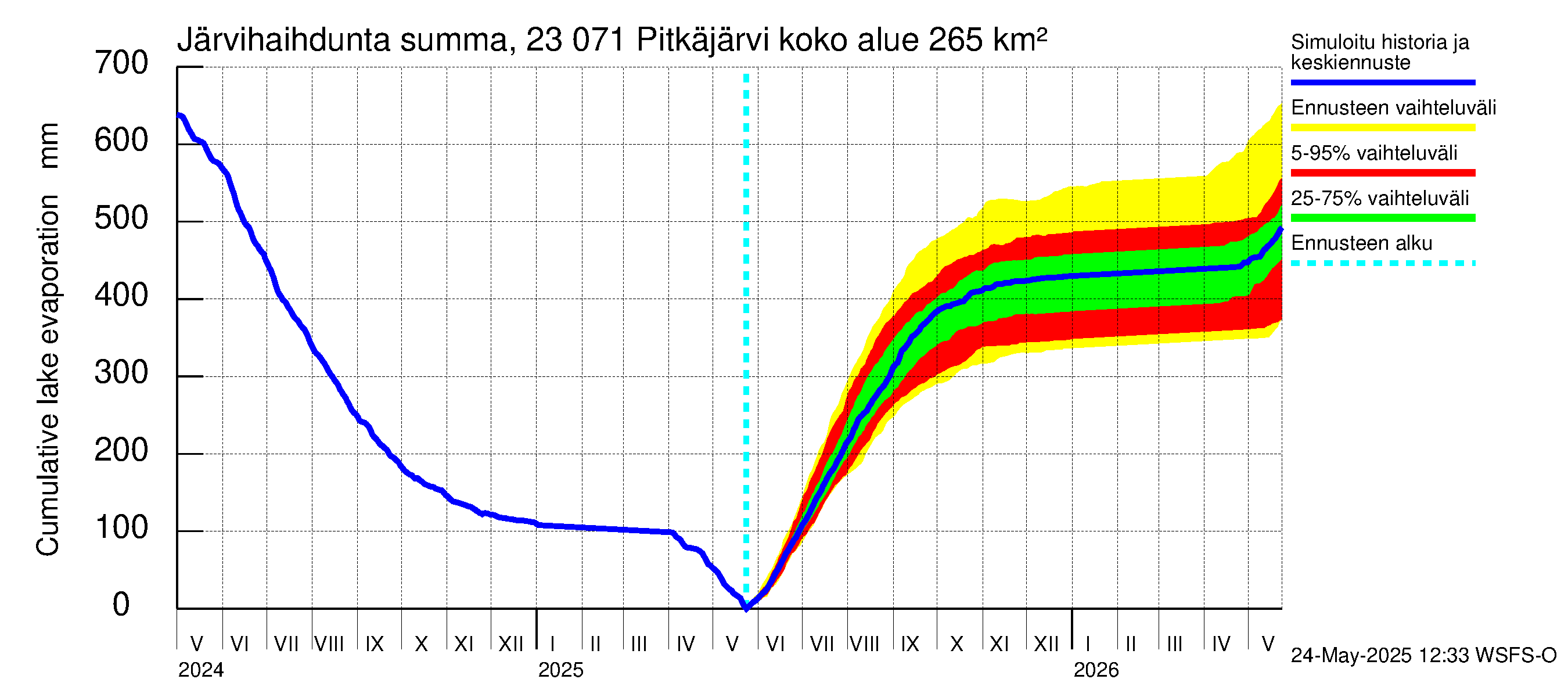 Karjaanjoen vesistöalue - Pitkäjärvi: Järvihaihdunta - summa