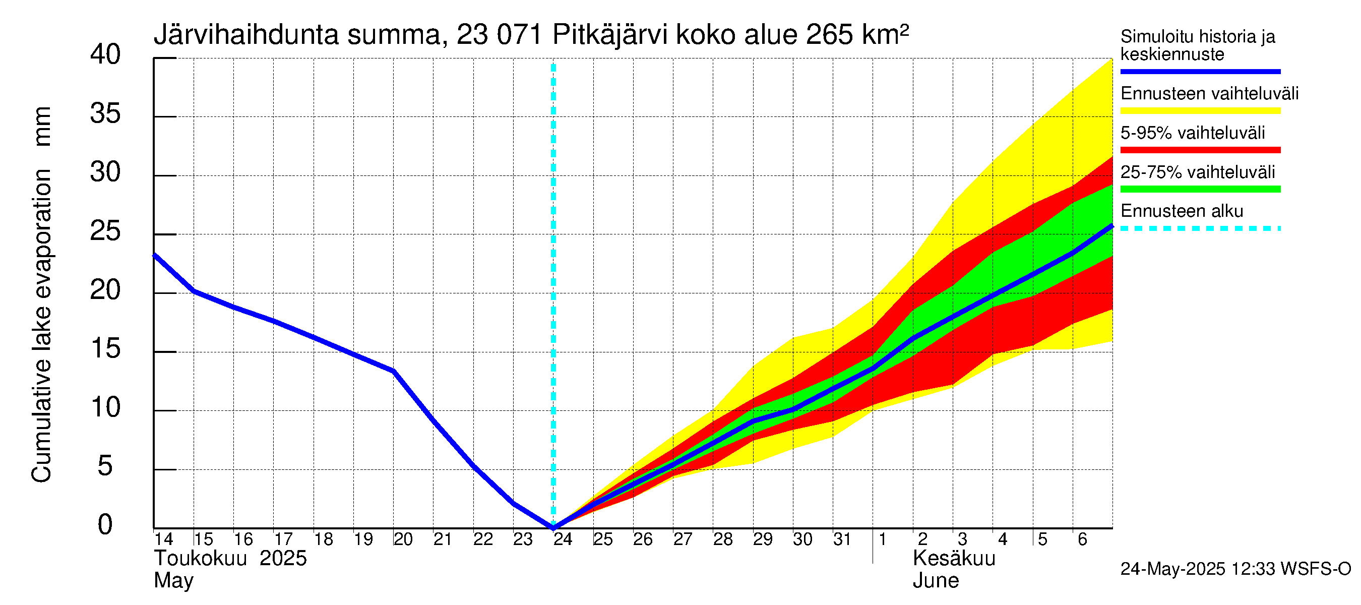 Karjaanjoen vesistöalue - Pitkäjärvi: Järvihaihdunta - summa
