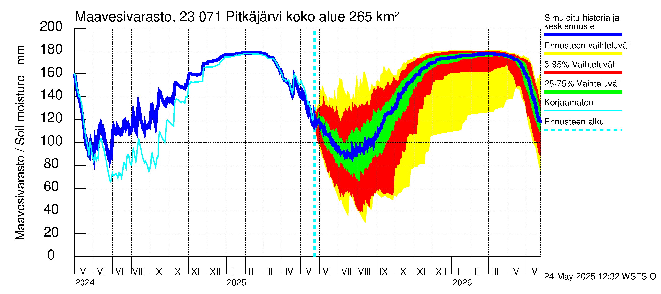 Karjaanjoen vesistöalue - Pitkäjärvi: Maavesivarasto
