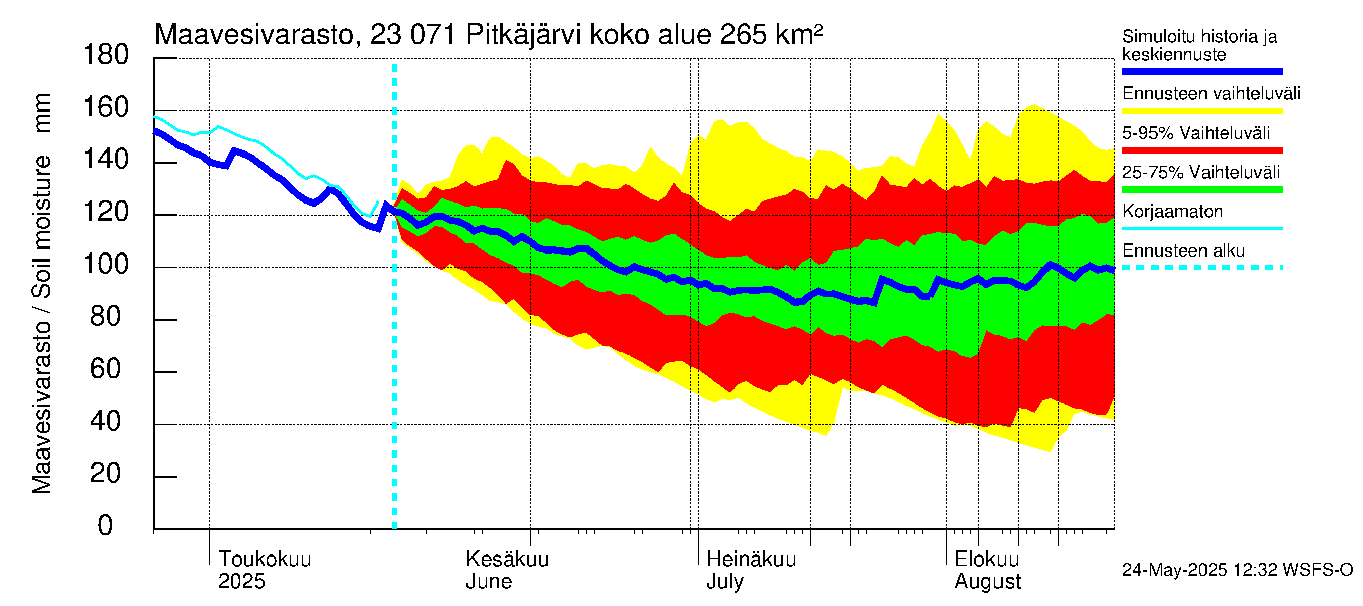 Karjaanjoen vesistöalue - Pitkäjärvi: Maavesivarasto