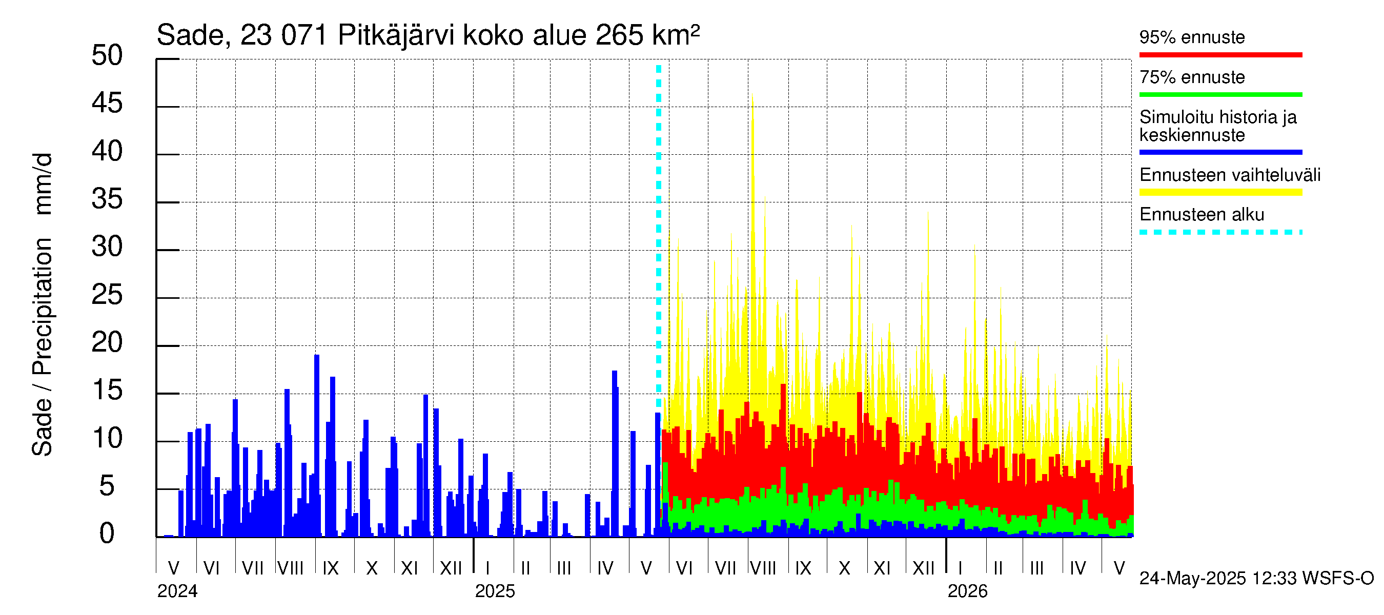 Karjaanjoen vesistöalue - Pitkäjärvi: Sade