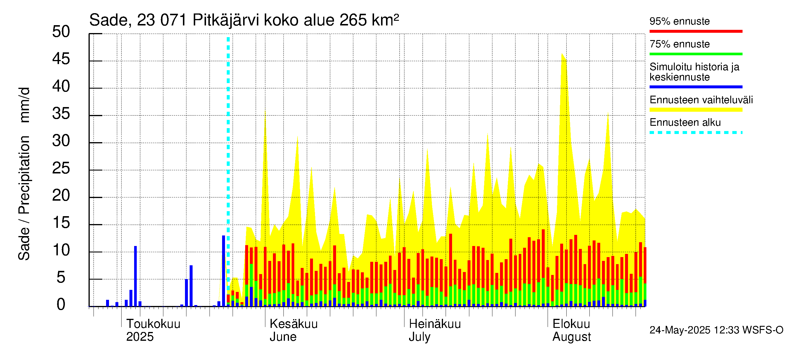Karjaanjoen vesistöalue - Pitkäjärvi: Sade