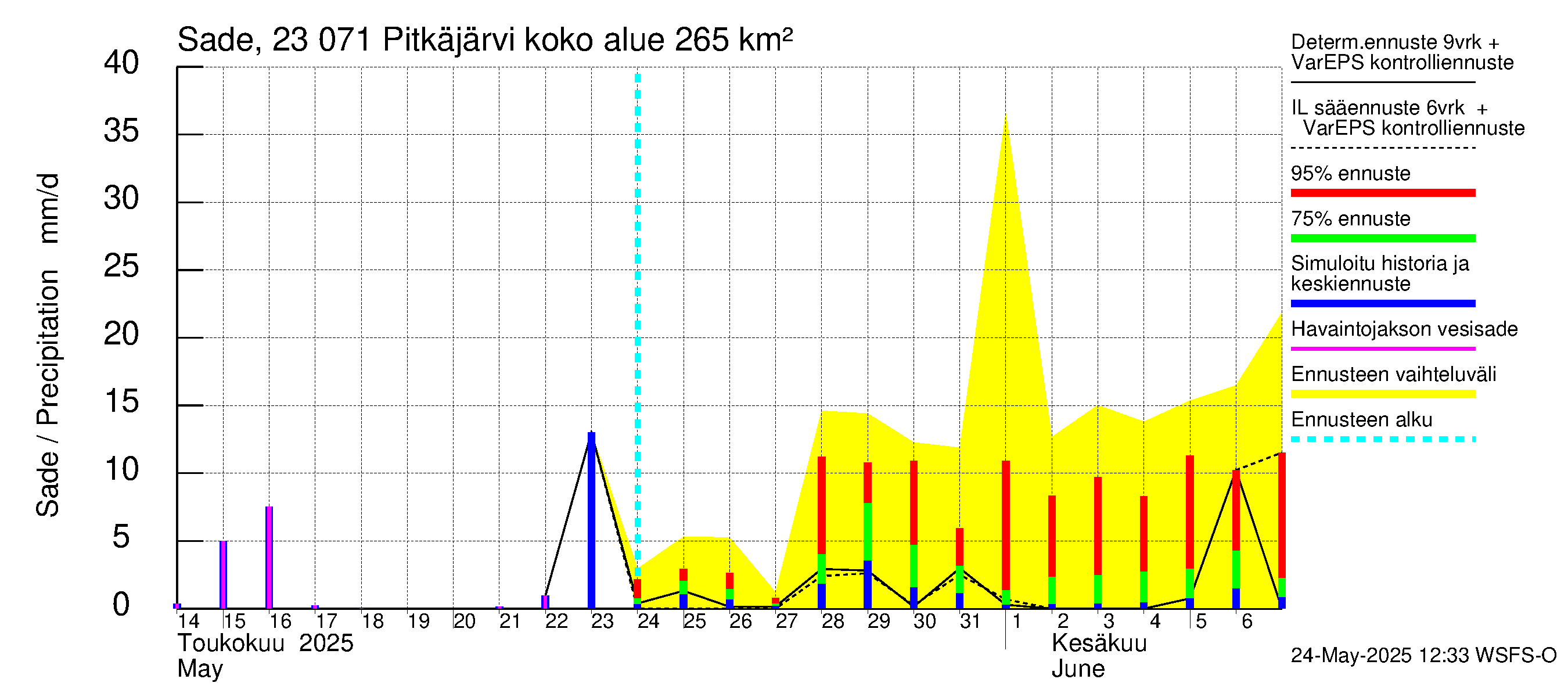 Karjaanjoen vesistöalue - Pitkäjärvi: Sade
