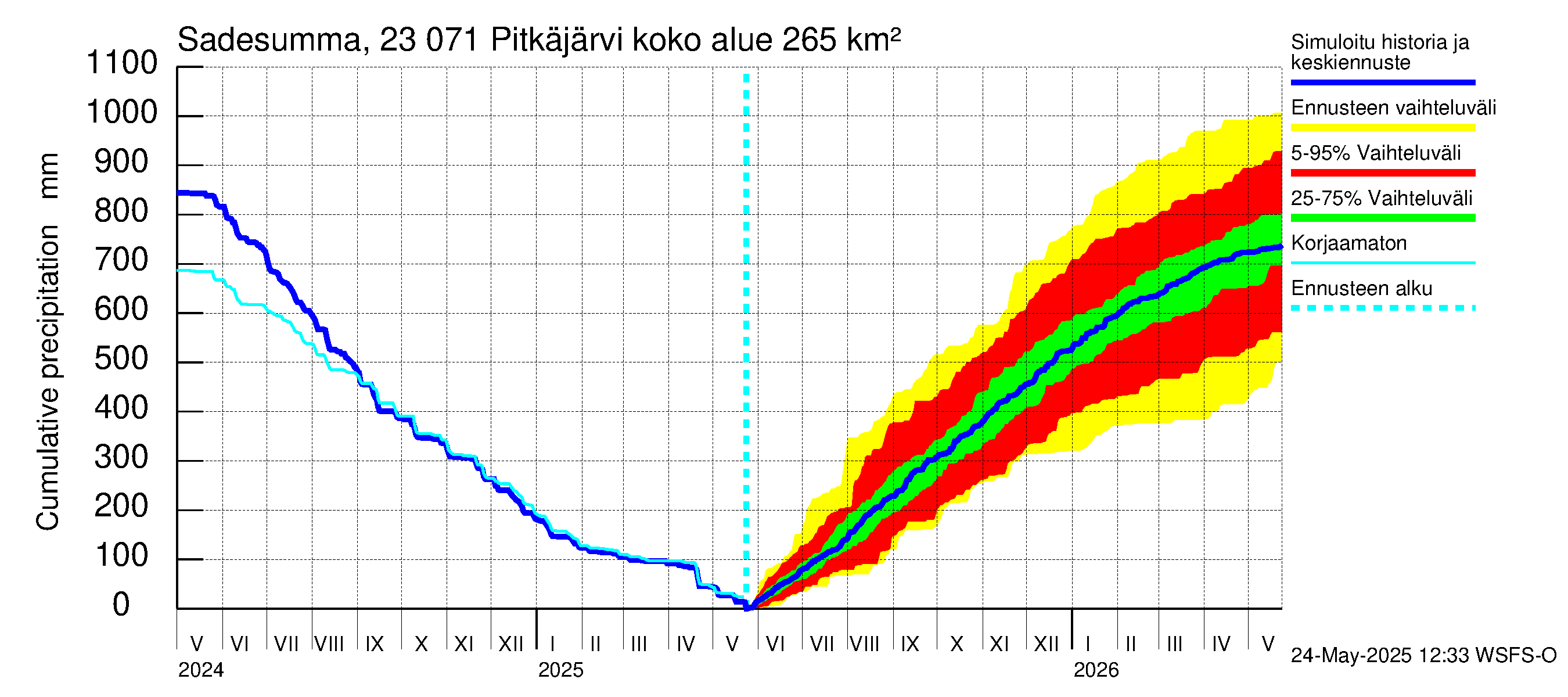 Karjaanjoen vesistöalue - Pitkäjärvi: Sade - summa