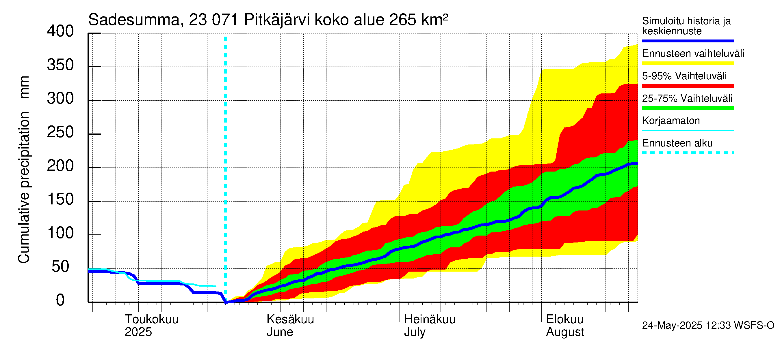 Karjaanjoen vesistöalue - Pitkäjärvi: Sade - summa