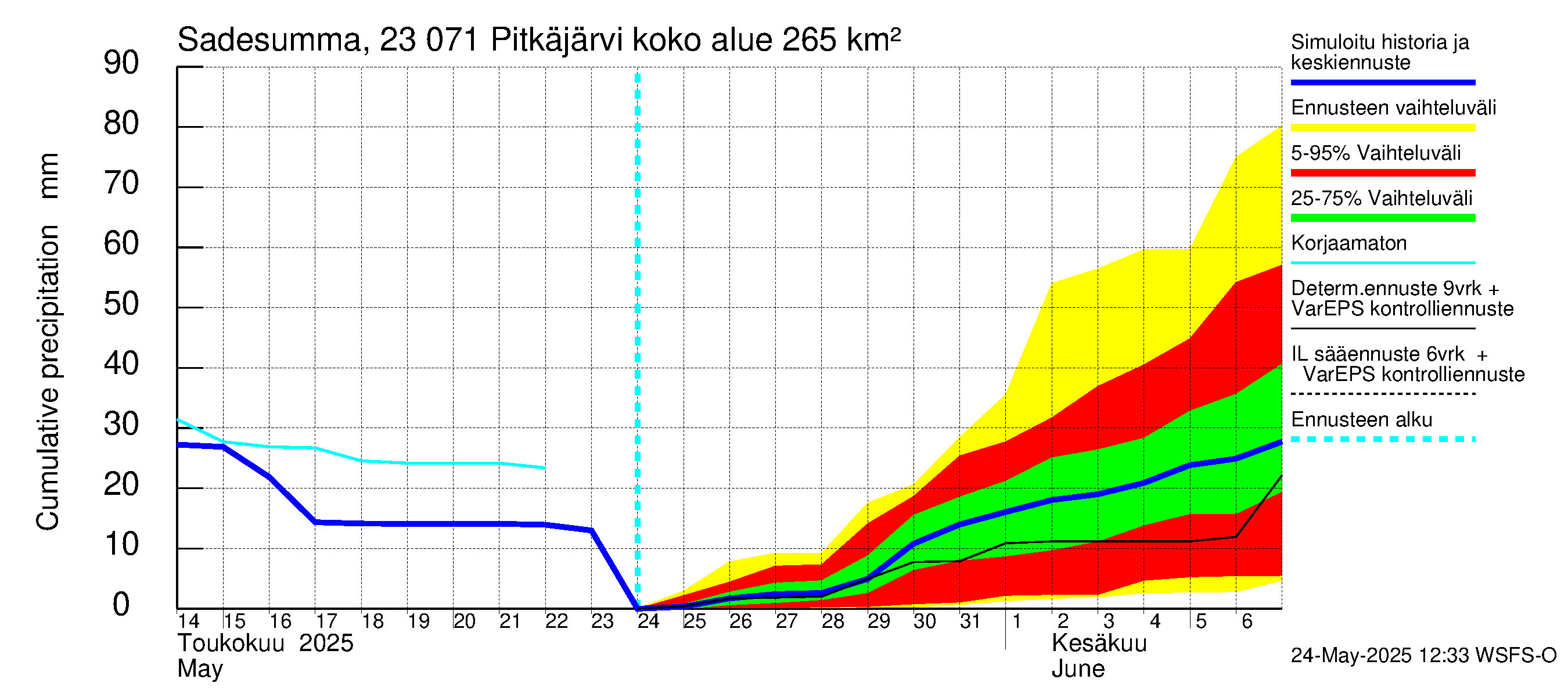 Karjaanjoen vesistöalue - Pitkäjärvi: Sade - summa