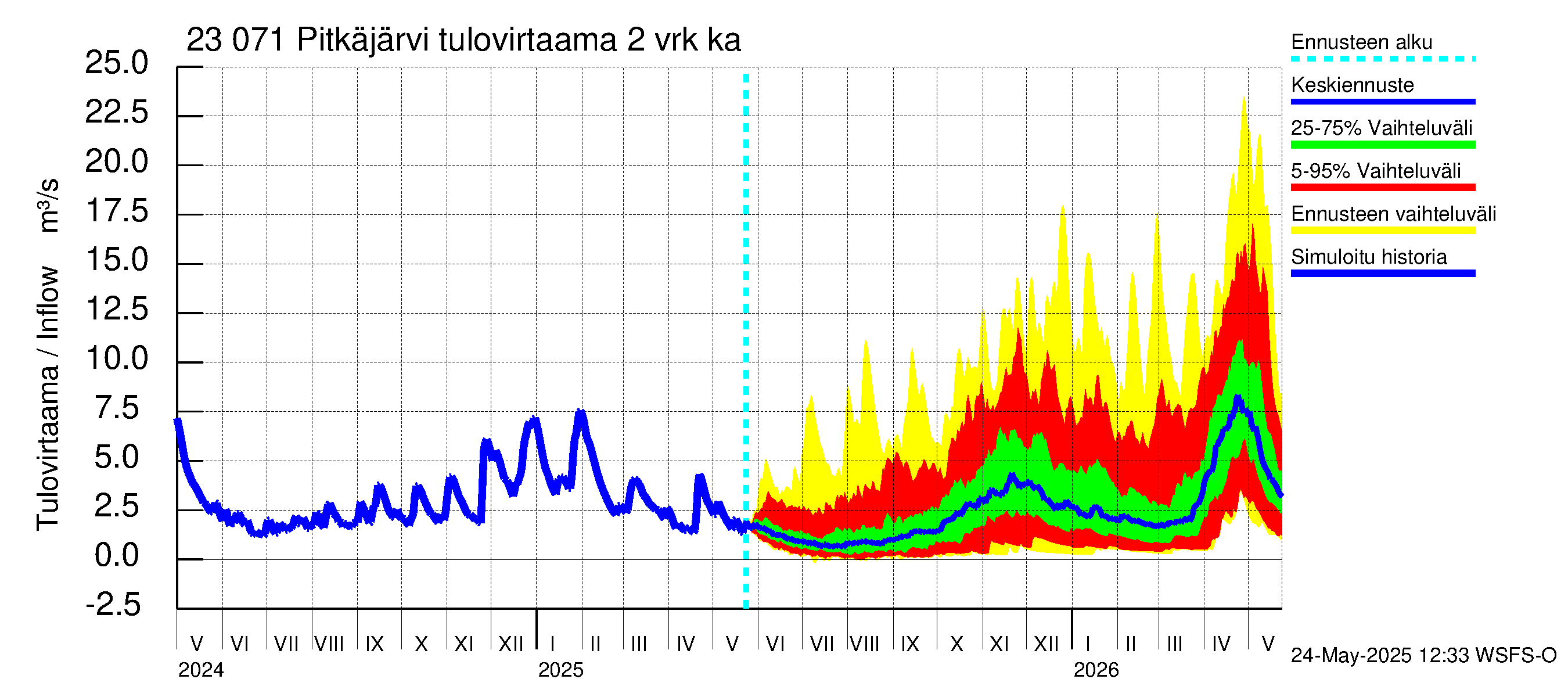 Karjaanjoen vesistöalue - Pitkäjärvi: Tulovirtaama (usean vuorokauden liukuva keskiarvo) - jakaumaennuste