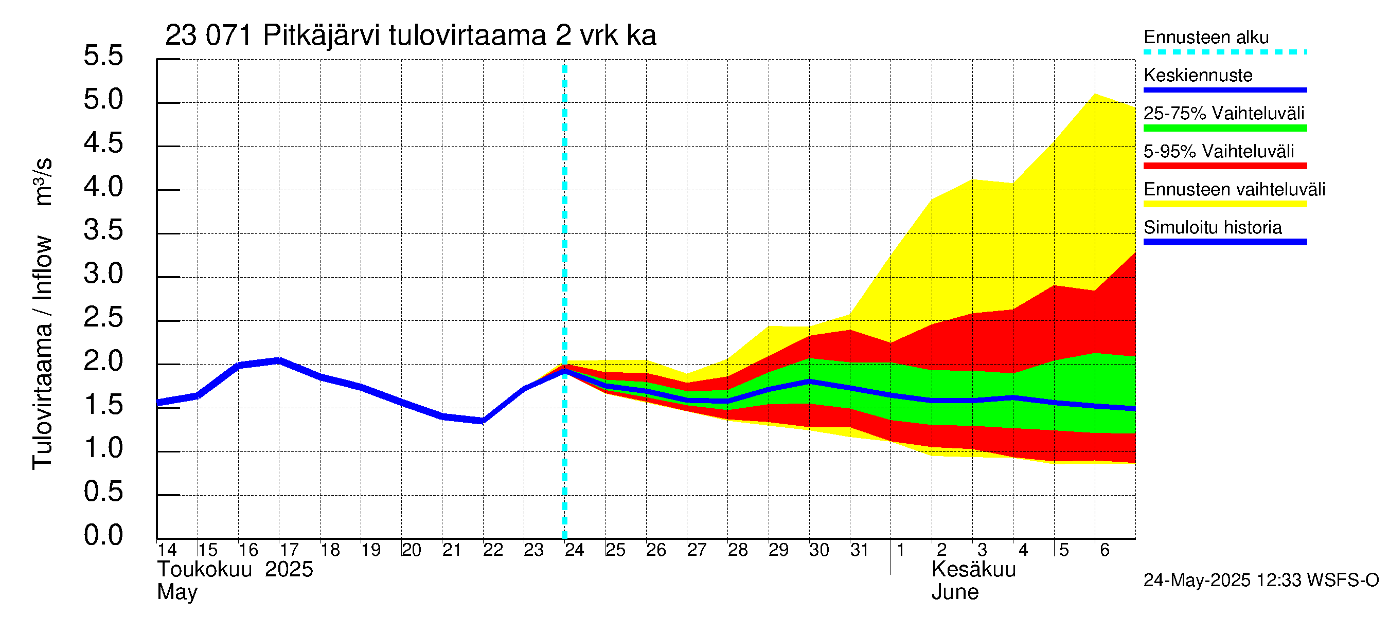 Karjaanjoen vesistöalue - Pitkäjärvi: Tulovirtaama (usean vuorokauden liukuva keskiarvo) - jakaumaennuste