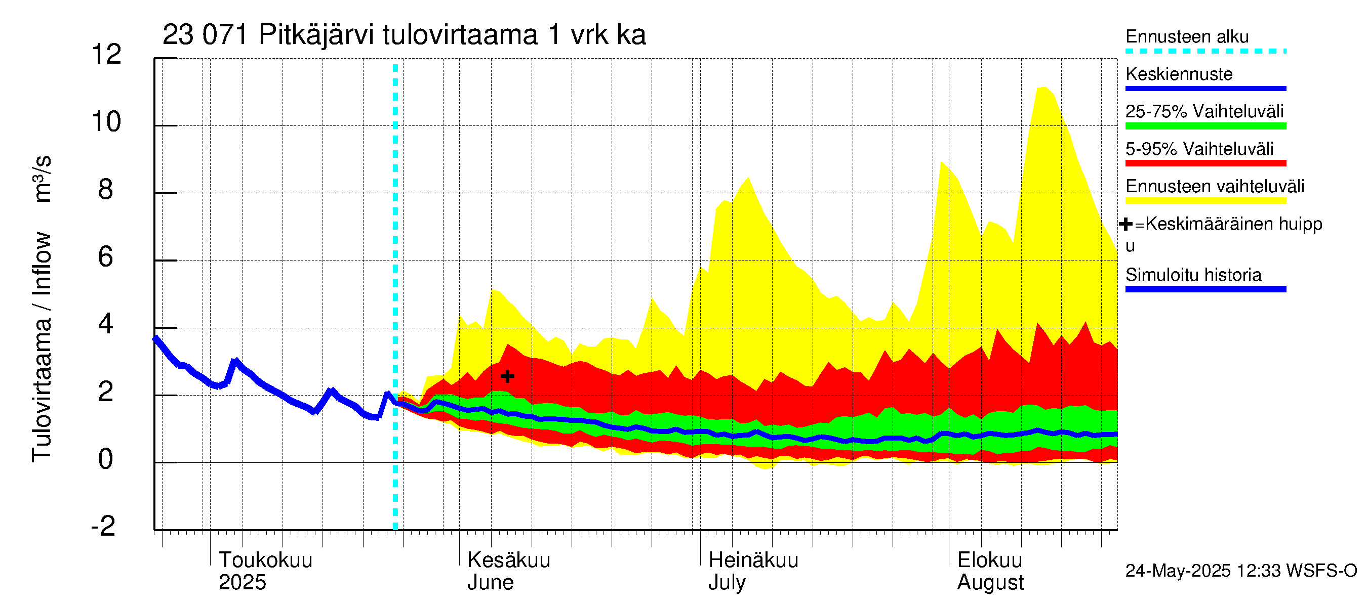 Karjaanjoen vesistöalue - Pitkäjärvi: Tulovirtaama - jakaumaennuste